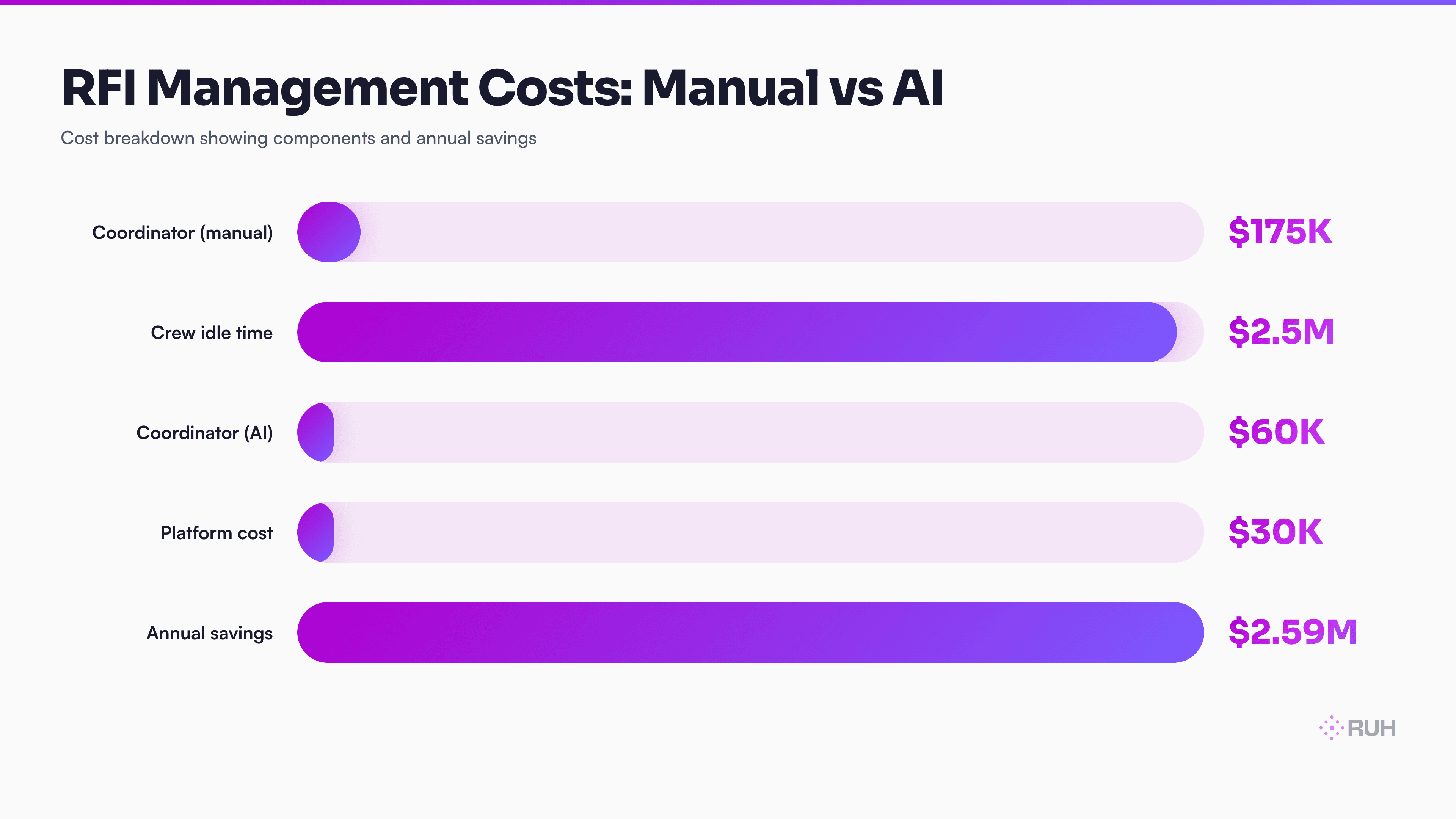 stacked bar chart — manual RFI cost breakdown showing coordinator salary ($150K–$200K) + crew idle ($2.5M) vs. AI implementation showing coordinator reduction ($60K) + agent platform ($30K), with net annual savings labeled ($2.4M–$2.5M)