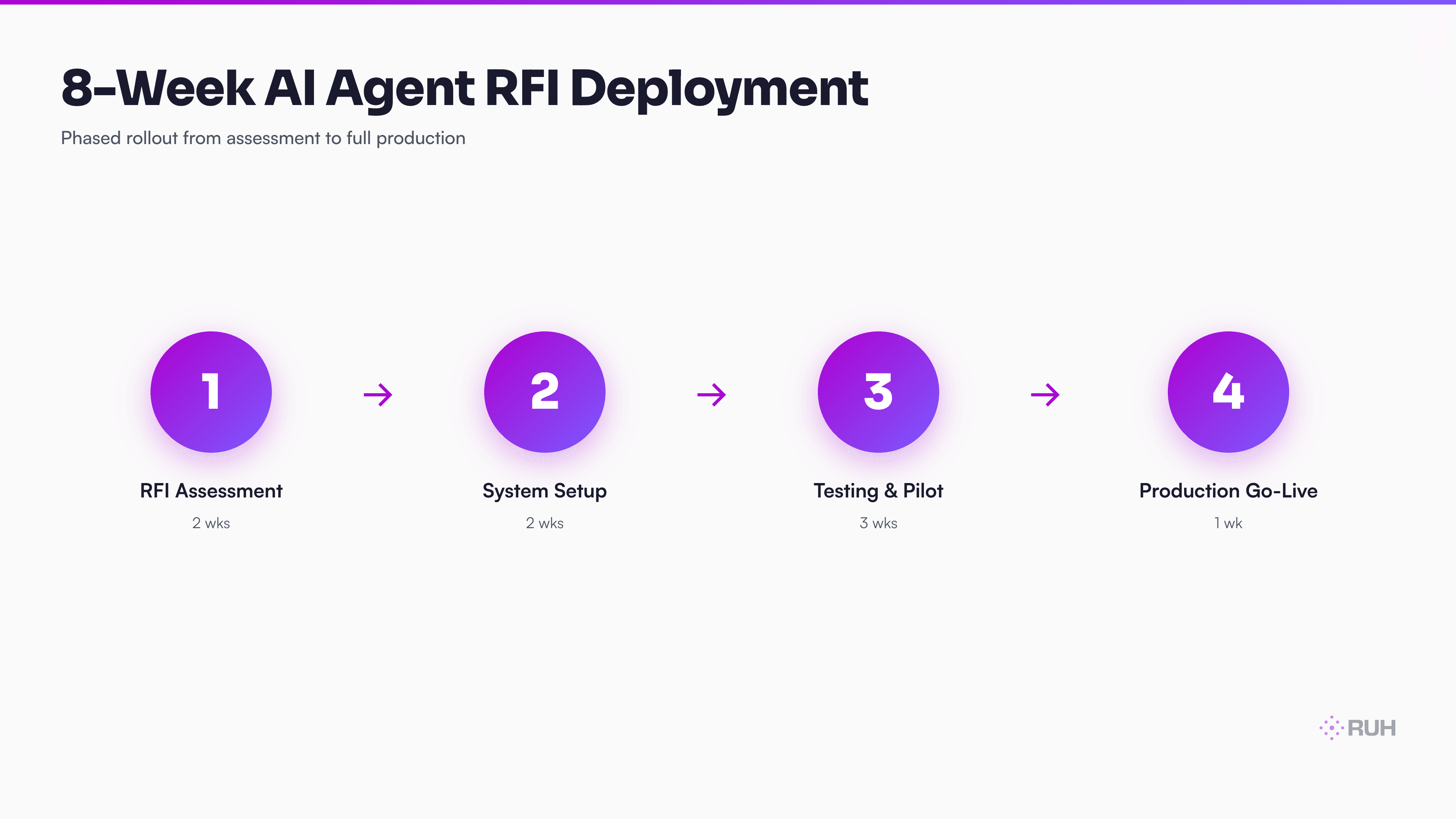 timeline showing 4-phase 8-week rollout with phase names, key activities per phase, coordinator time investment, and cumulative RFI volume processed week-by-week