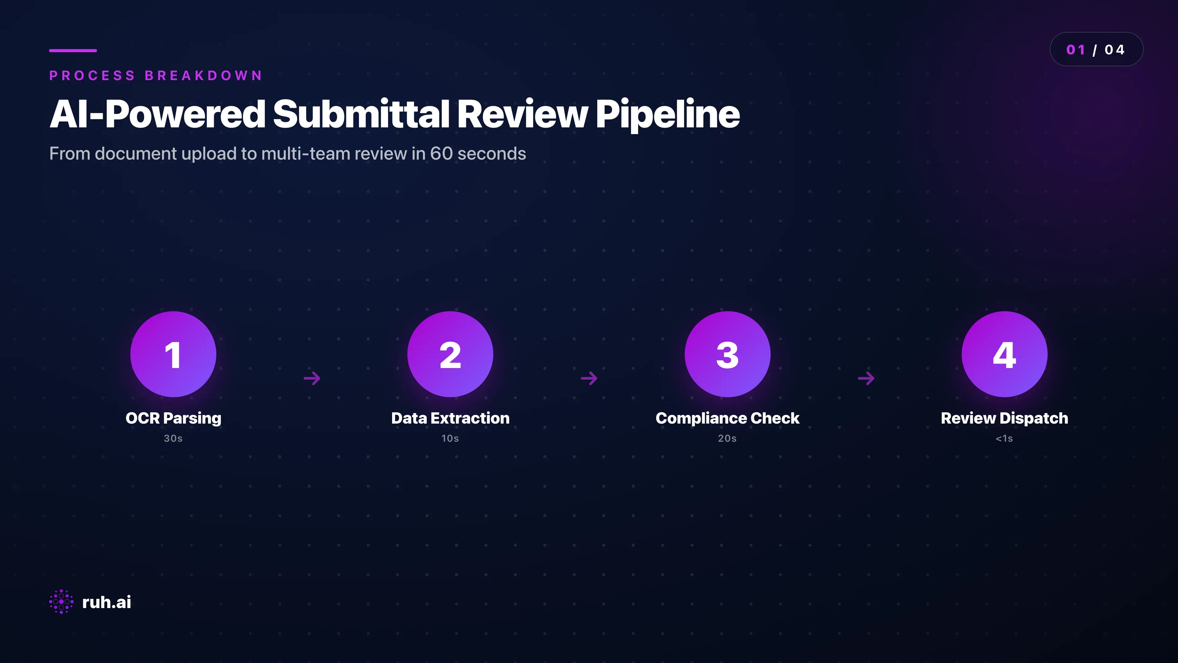 process flow showing AI submittal automation: OCR parsing (30 seconds) → data extraction (10 seconds) → compliance cross-reference (20 seconds) → multi-team review dispatch (real-time), with parallel review streams for engineering, safety, and compliance shown in separate columns