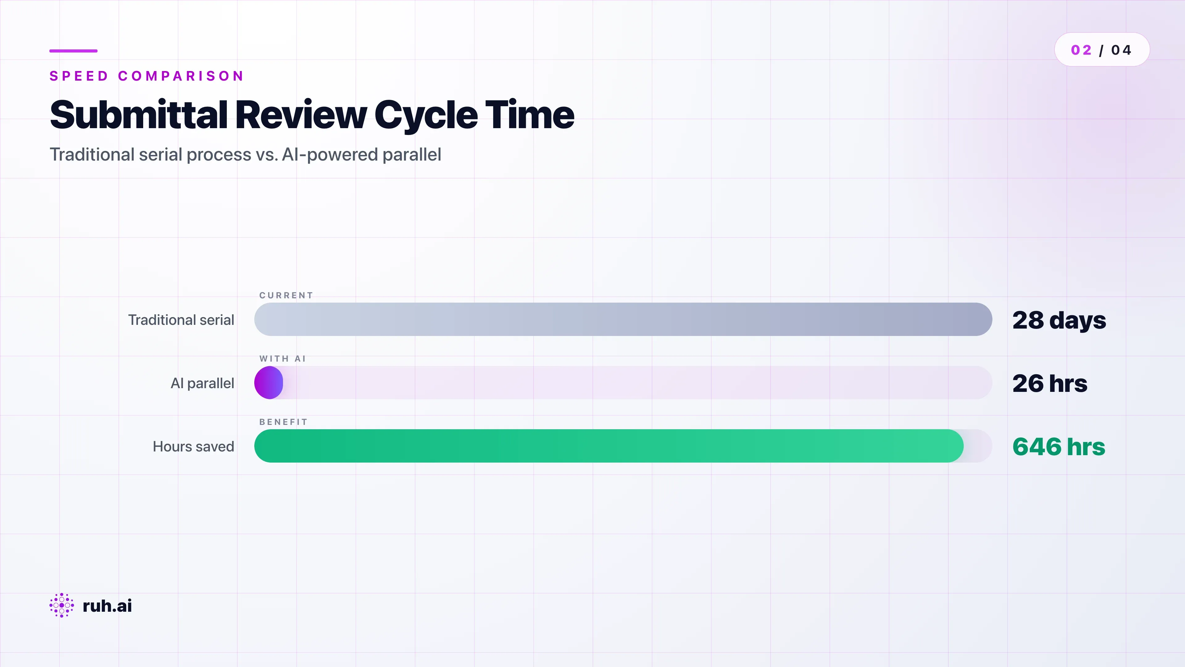 timeline comparison — traditional submittal review (Monday 9 AM → Friday 5 PM, 28 days total, with 4 boxes showing serial handoffs) vs. AI-accelerated submittal review (Monday 9 AM → Tuesday 11:30 AM, 26 hours total, with 4 parallel tracks for engineering, safety, compliance, and AI coordination)