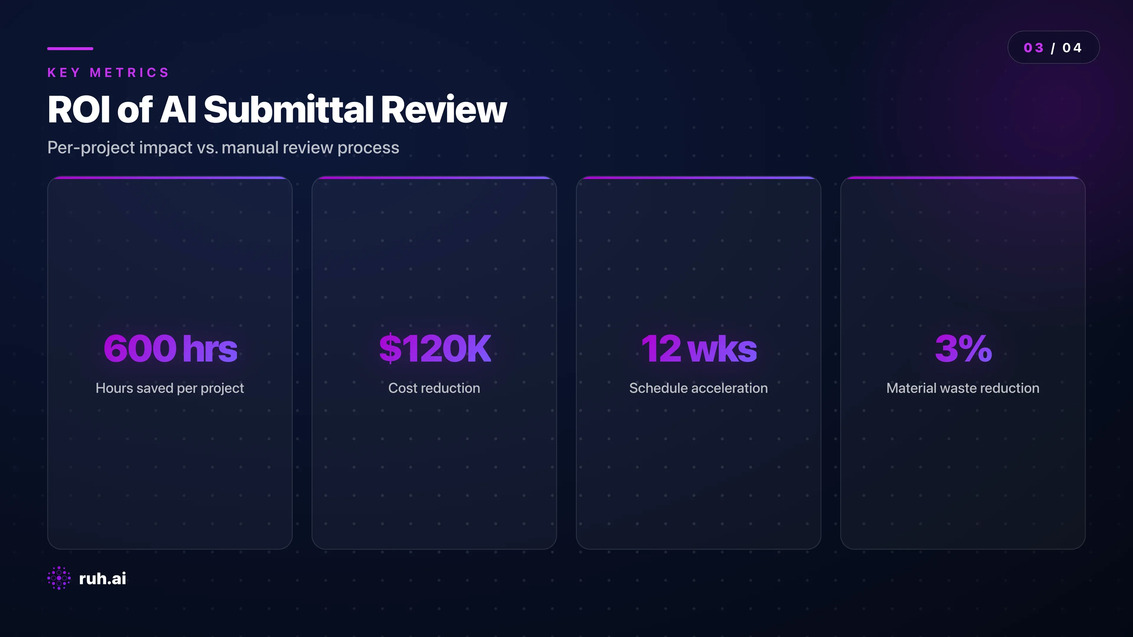 ROI dashboard — 4 metric cards showing: