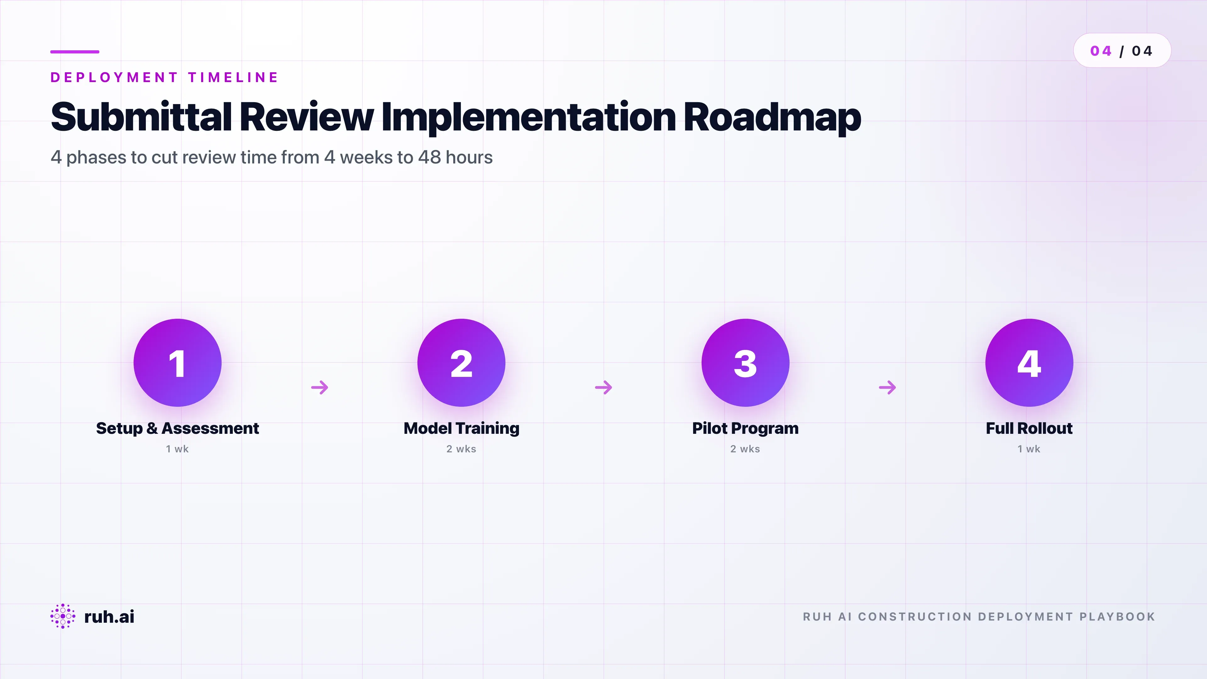 implementation roadmap — 4 phase boxes (Setup, Training, Pilot, Rollout) with timeline bars, key activities, and success metrics for each phase. Include 2-3 success criteria per phase with checkboxes