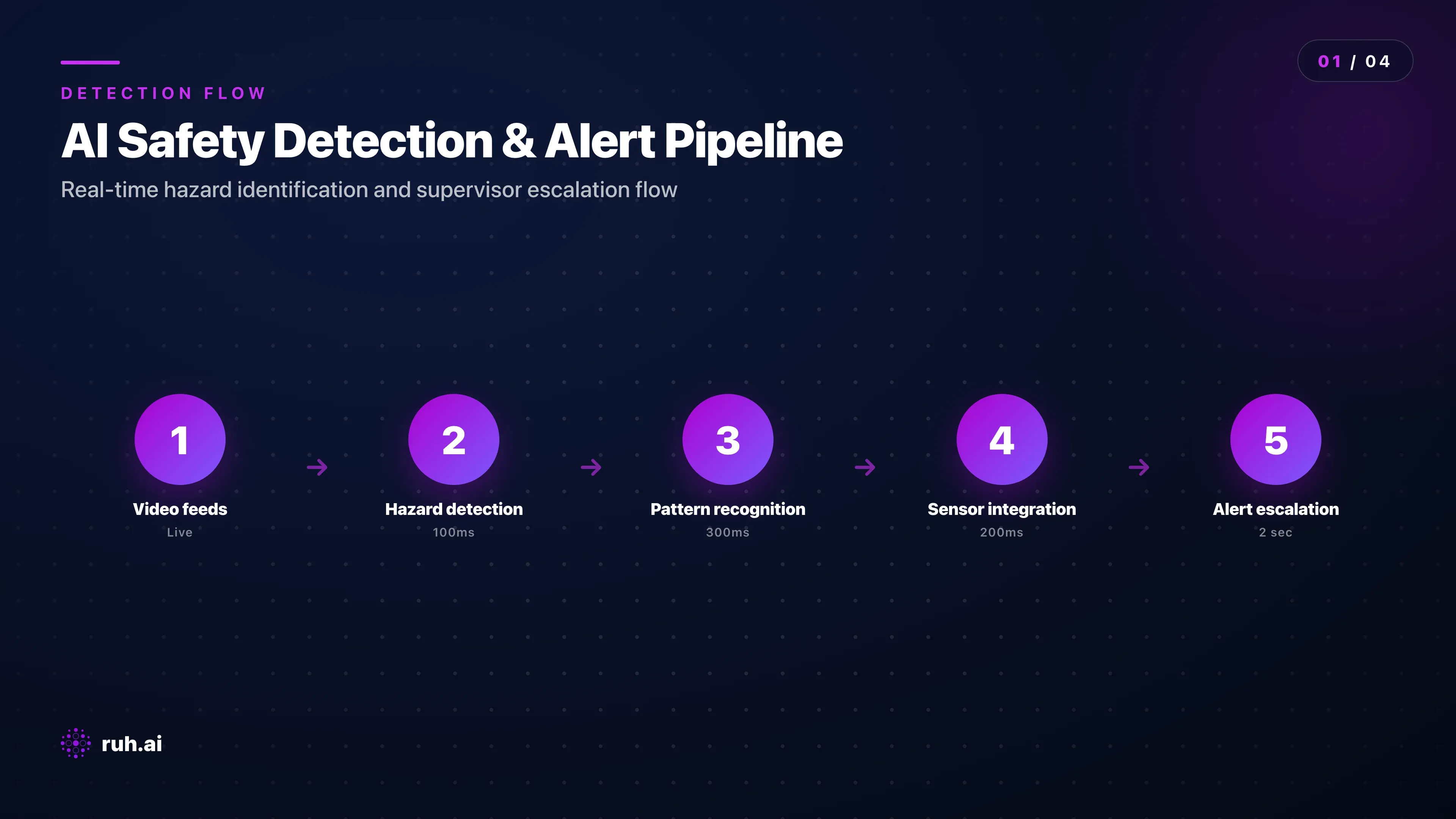 process flow showing AI jobsite safety system architecture: real-time video feeds → computer vision hazard detection → machine learning pattern recognition → integrated IoT sensor data → alert escalation to supervisors with context, with time metrics showing detection in milliseconds and alert delivery in seconds