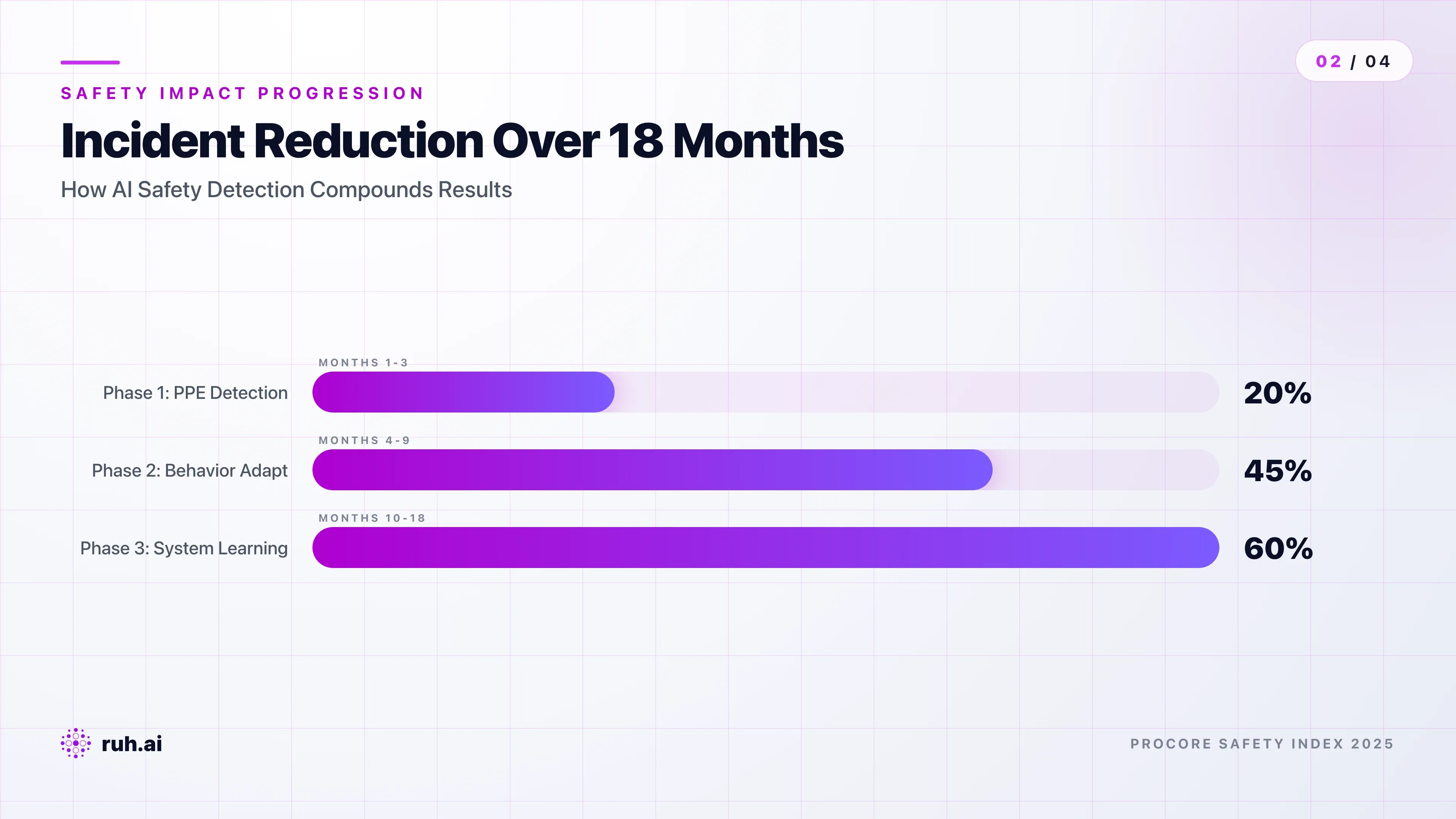 timeline chart showing incident reduction progression at a typical jobsite: Month 1-3 (20% reduction from immediate PPE catches), Month 4-9 (40-50% reduction as worker behavior adapts), Month 10-18 (55-65% reduction as system learns site conditions and organizational culture shifts), with color coding for detection types caught in each phase