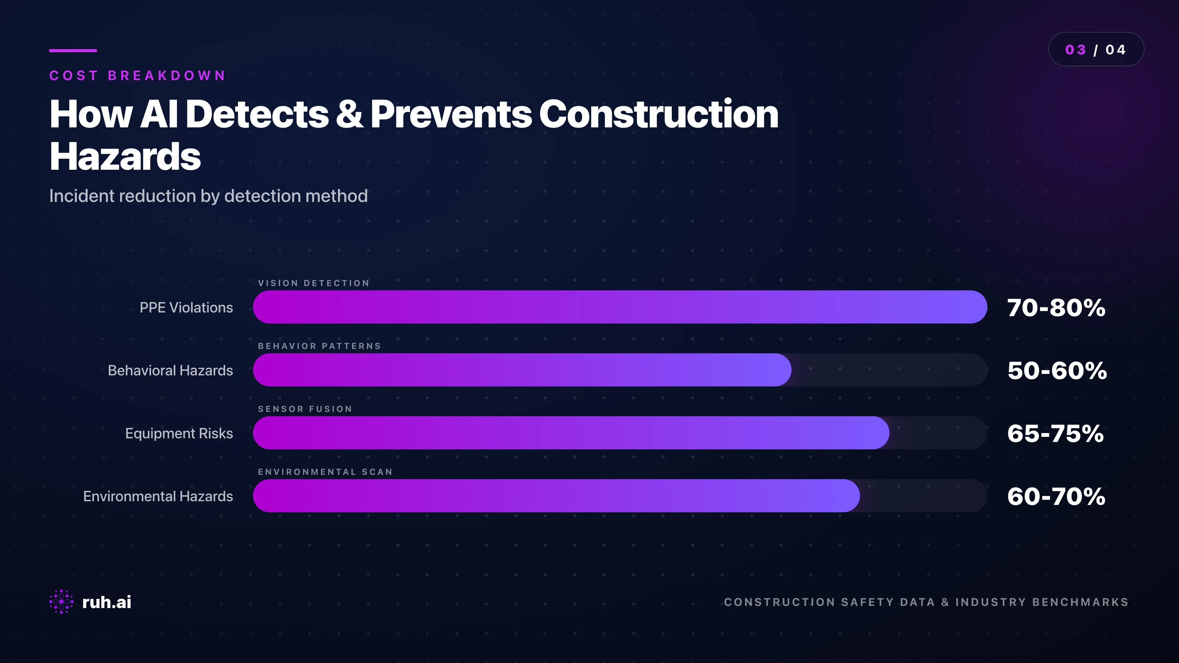 2×2 matrix showing AI detection categories (PPE Violations, Behavioral Hazards, Equipment Risks, Environmental Hazards) with 3-4 specific examples in each quadrant, showing detection method (vision-only, behavior pattern, sensor fusion, environmental scan) and incident prevention impact (e.g.,