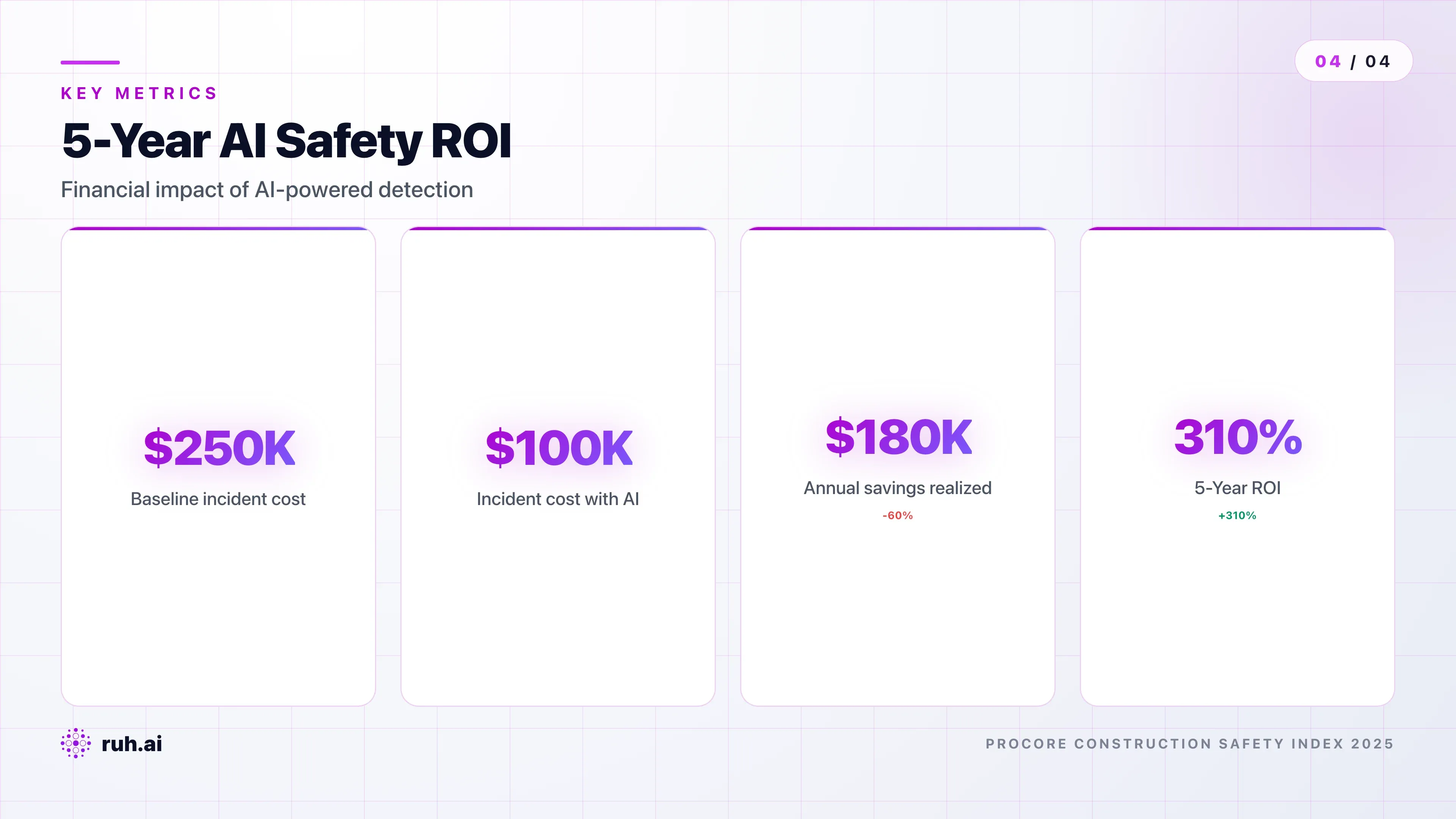 ROI calculator showing a 5-year comparison for a typical construction firm: baseline incident costs (Year 1: $250K in incidents), AI deployment year 1-2 (detection improvements, ROI breakeven at month 14), years 3-5 (sustained 60% reduction + insurance savings = $180K/year savings annually), with cost-benefit lines crossing and total 5-year ROI calculation showing 280-340% return