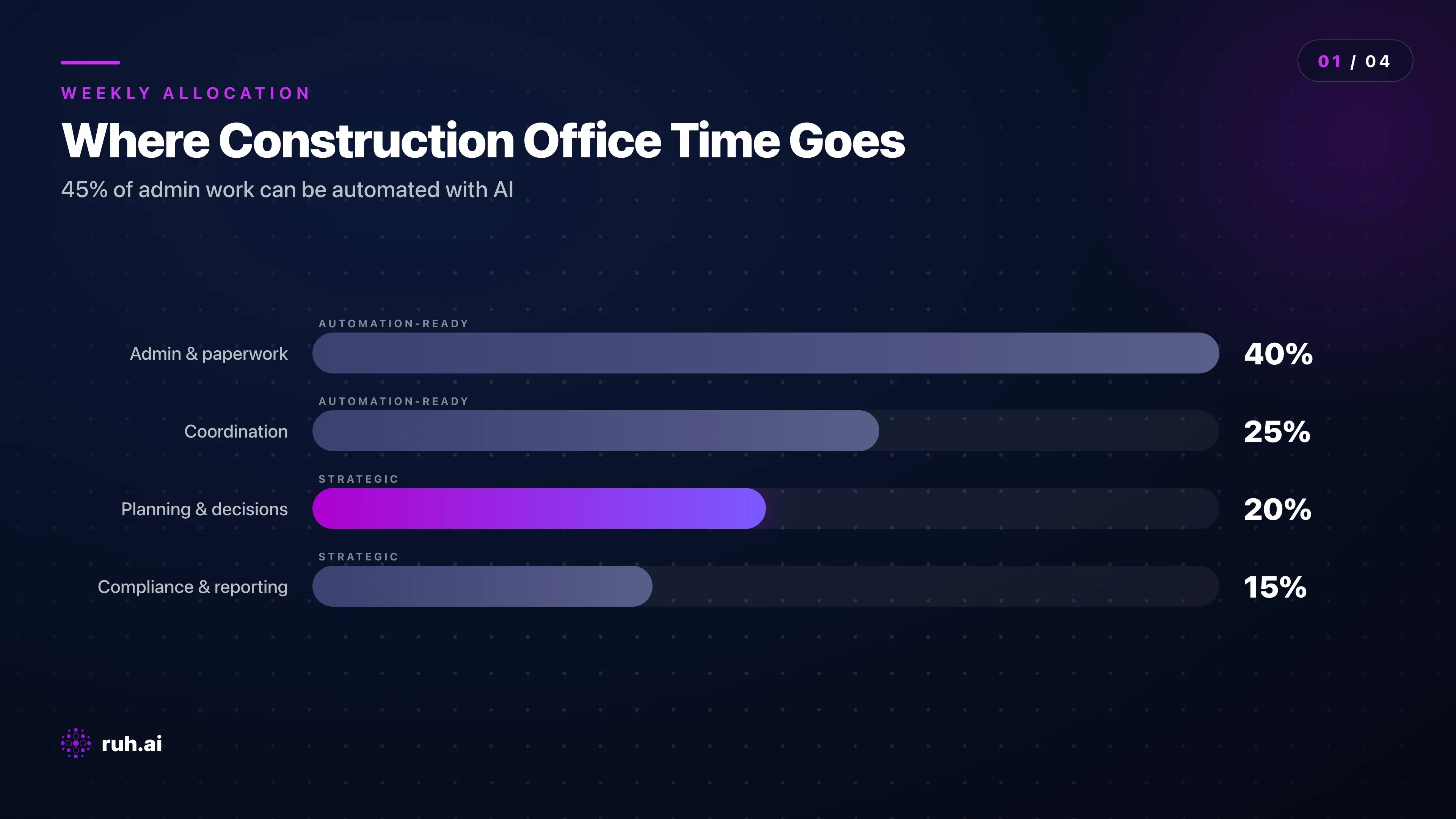 stacked bar chart showing time breakdown for typical construction office team: 40% admin/paperwork (red), 25% coordination (orange), 20% actual planning/decisions (green), 15% compliance/reporting (yellow), with ROI annotation showing 70% of red/orange can be automated