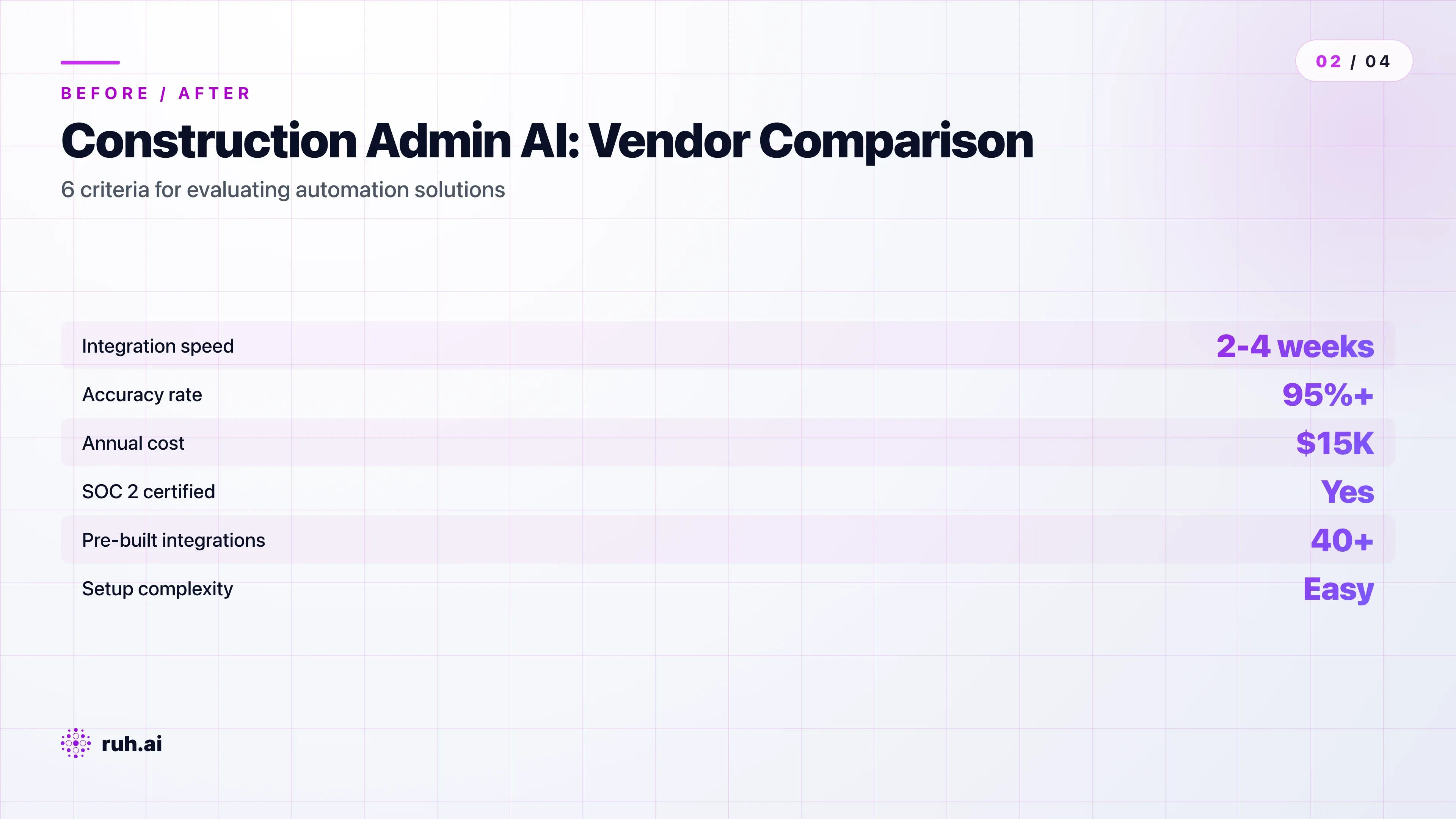 comparison matrix table — 4 columns (vendor A, B, C, D) × 6 rows (integration speed 2-4 weeks vs 8-12 weeks, accuracy 95%+ vs 90%, annual cost $15K vs $35K, SOC 2 certified yes/no, pre-built integrations count, setup complexity 1-10 scale), with visual checkmarks/X marks
