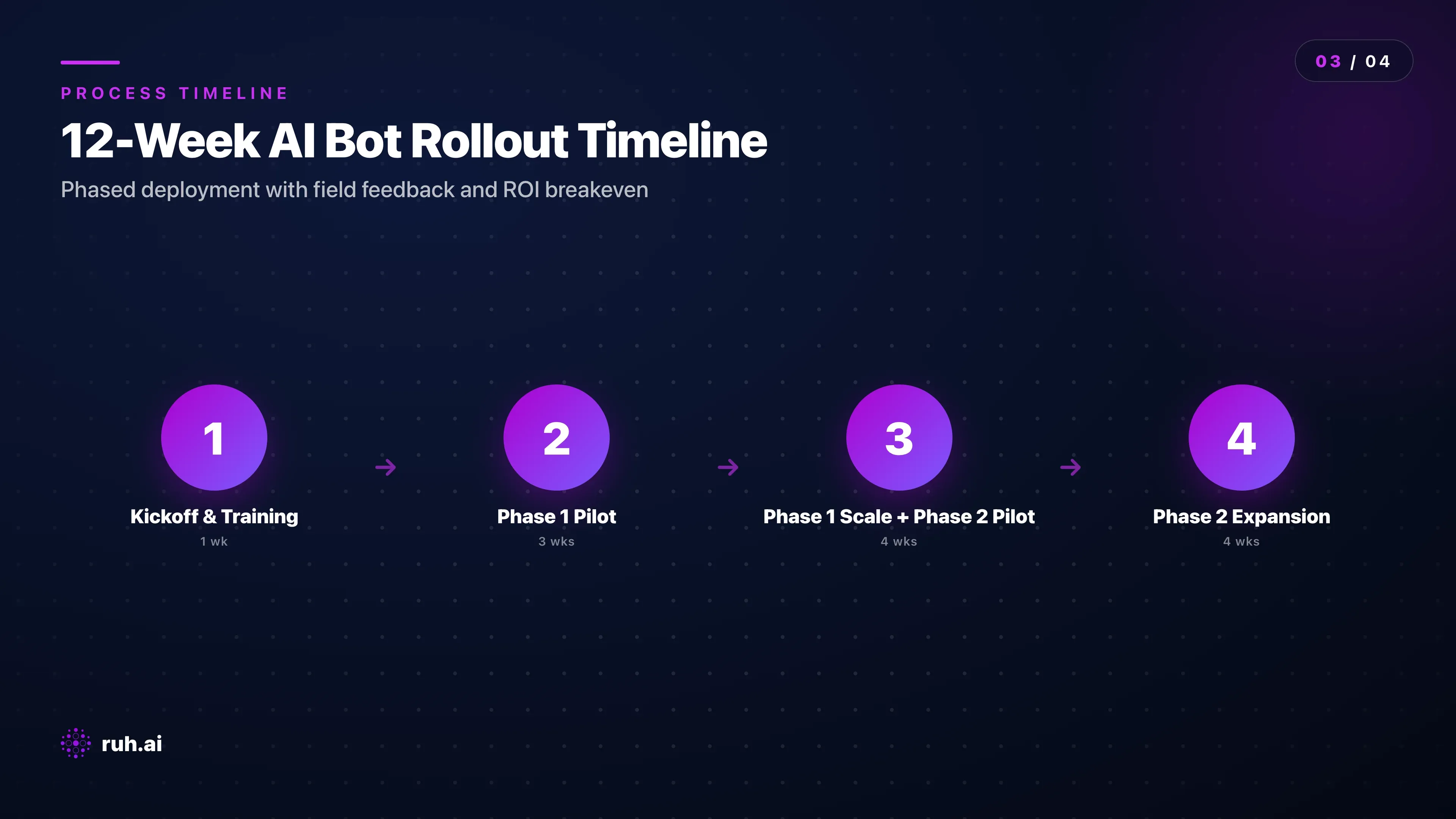 gantt timeline chart showing 12-week phased rollout with milestones: Week 0-1 (kickoff + training), Week 1-4 (Phase 1 pilot + measurement), Week 3 (field crew feedback), Week 4-8 (Phase 1 full scale + Phase 2 pilot), Week 8-12 (Phase 2 expansion + optional Phase 3), with ROI breakeven point marked at week 10