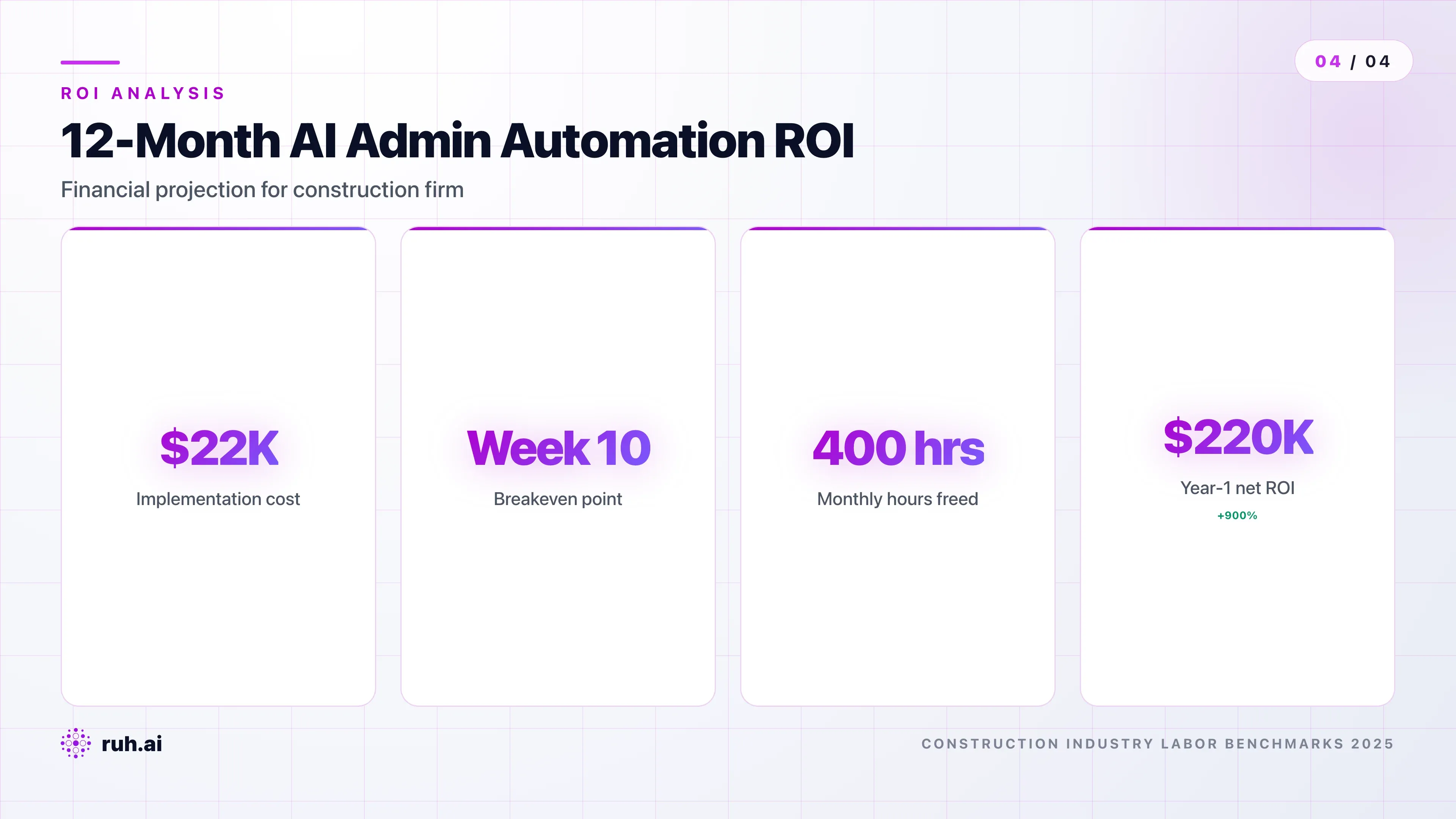 financial projection dashboard showing 12-month ROI scenario: implementation cost ($22K at week 0), staff hours freed per month (50 hrs → 400 hrs over 12 weeks), cost per hour freed, monthly savings accrual line chart, breakeven point at week 10, year-1 net ROI of $180-220K