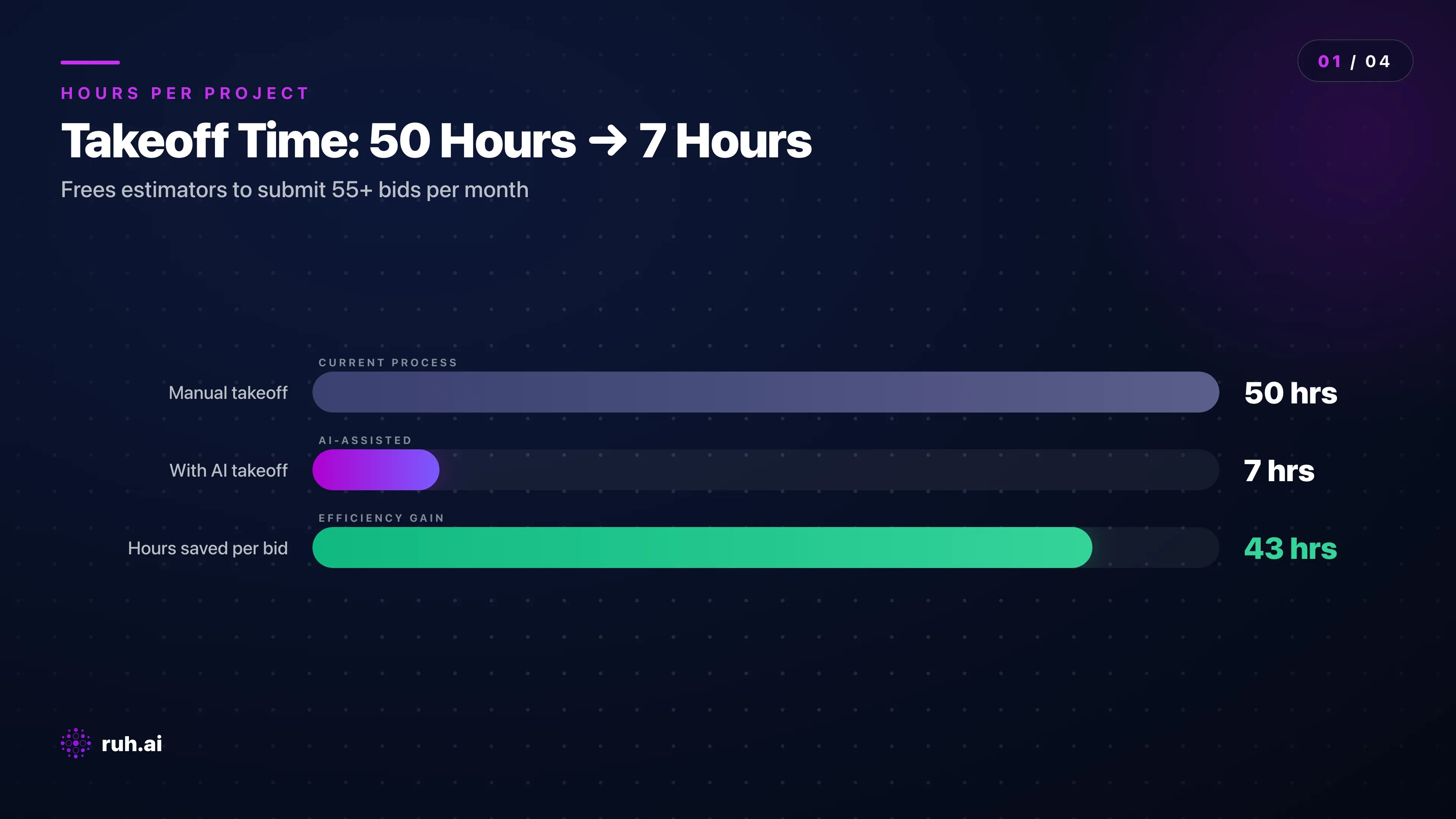 bar chart showing time allocation, 40-60 hours manual takeoff per project vs. 6-8 hours with AI, displayed as weeks of an estimator's monthly capacity, with bid volume capacity comparison: 10-12 bids/month vs. 50-60 bids/month