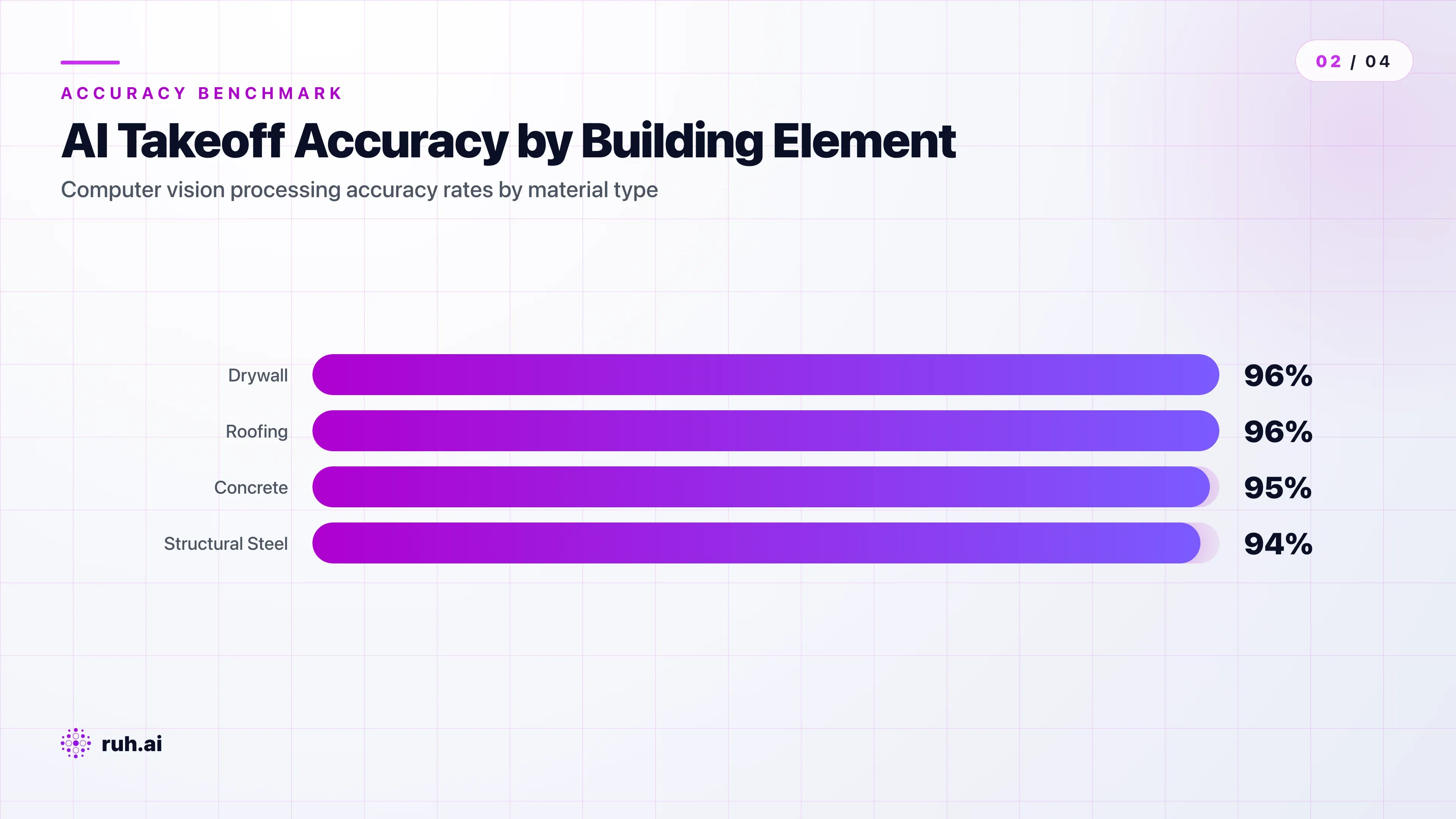 flowchart showing AI takeoff process, PDF input → computer vision processing → quantity list output, with accuracy percentages by element type: drywall (96%), concrete (95%), structural steel (94%), roofing (96%)