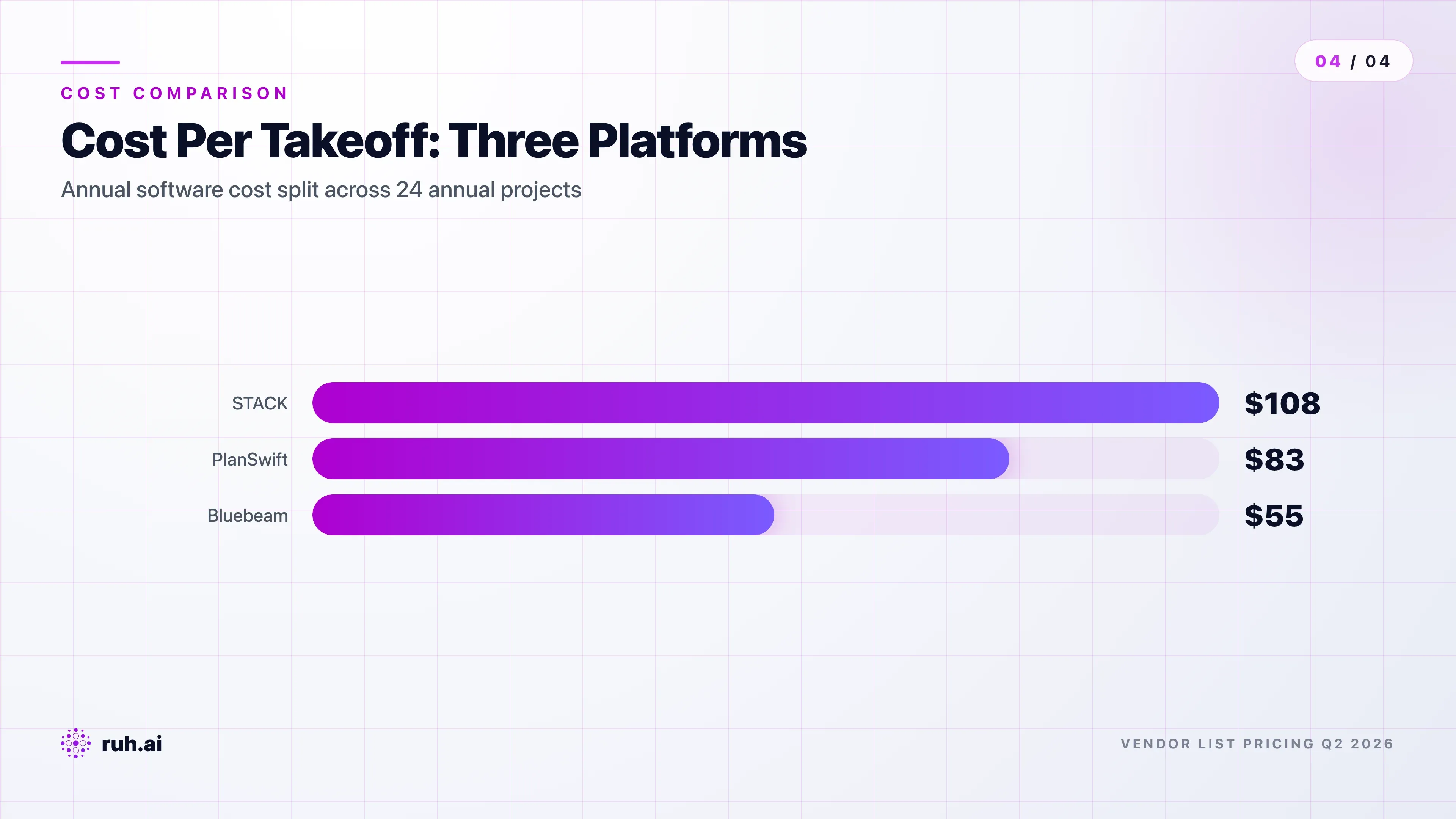 cost-per-takeoff comparison table, STACK ($2,599/yr ÷ 24 projects = $108/project), PlanSwift ($2,000/yr ÷ 24 projects = $83/project), Bluebeam ($1,320/yr ÷ 24 projects = $55/project), with payback timeline column and