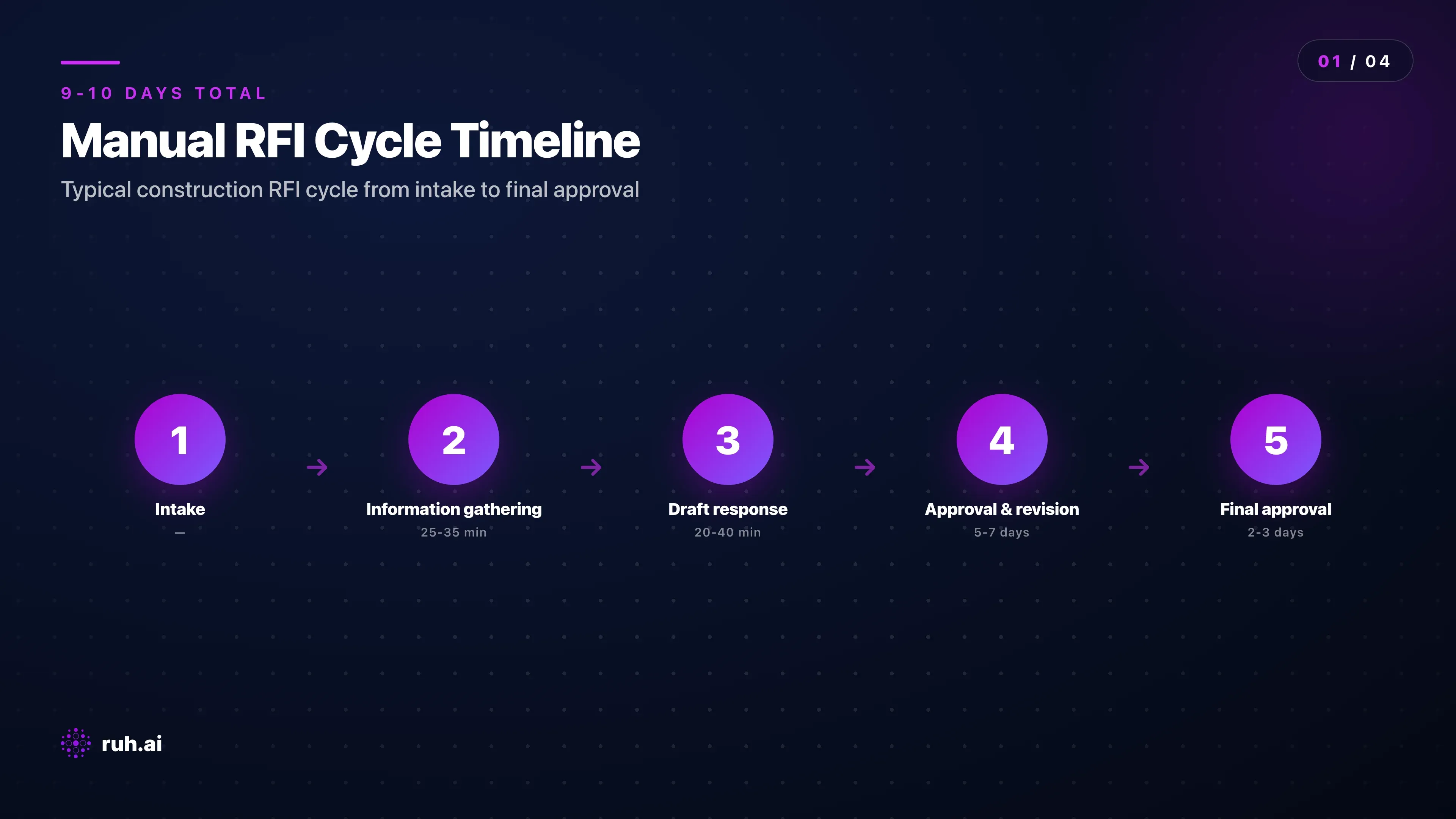 process flow showing typical manual RFI cycle: intake → search prior RFI archive (10-15 min) → consult spec and drawings (15-20 min) → draft response (20-40 min) → route for approval (5-7 days) → revise → final approval (2-3 days), with total time = 9-10 days and labor cost $2,000-$3,000