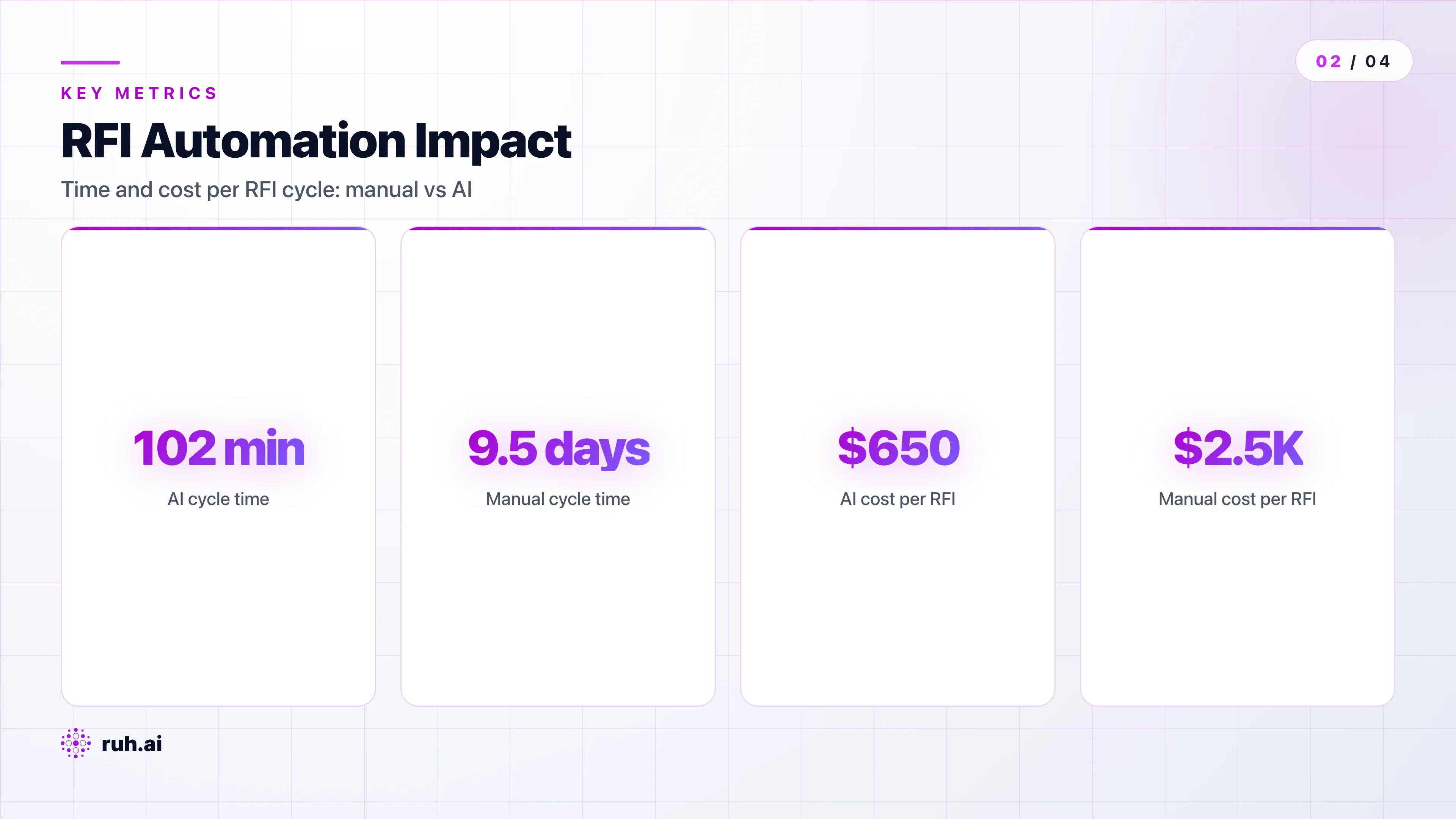 side-by-side time comparison: manual RFI cycle (9-10 days total: 1.5 hrs draft + 5.2-7 days approval/revisions) vs AI RFI cycle (15-20 minutes total: 90 min draft + 10-15 min review), with labor cost dropping from $2,000-$3,000 to $500-$800