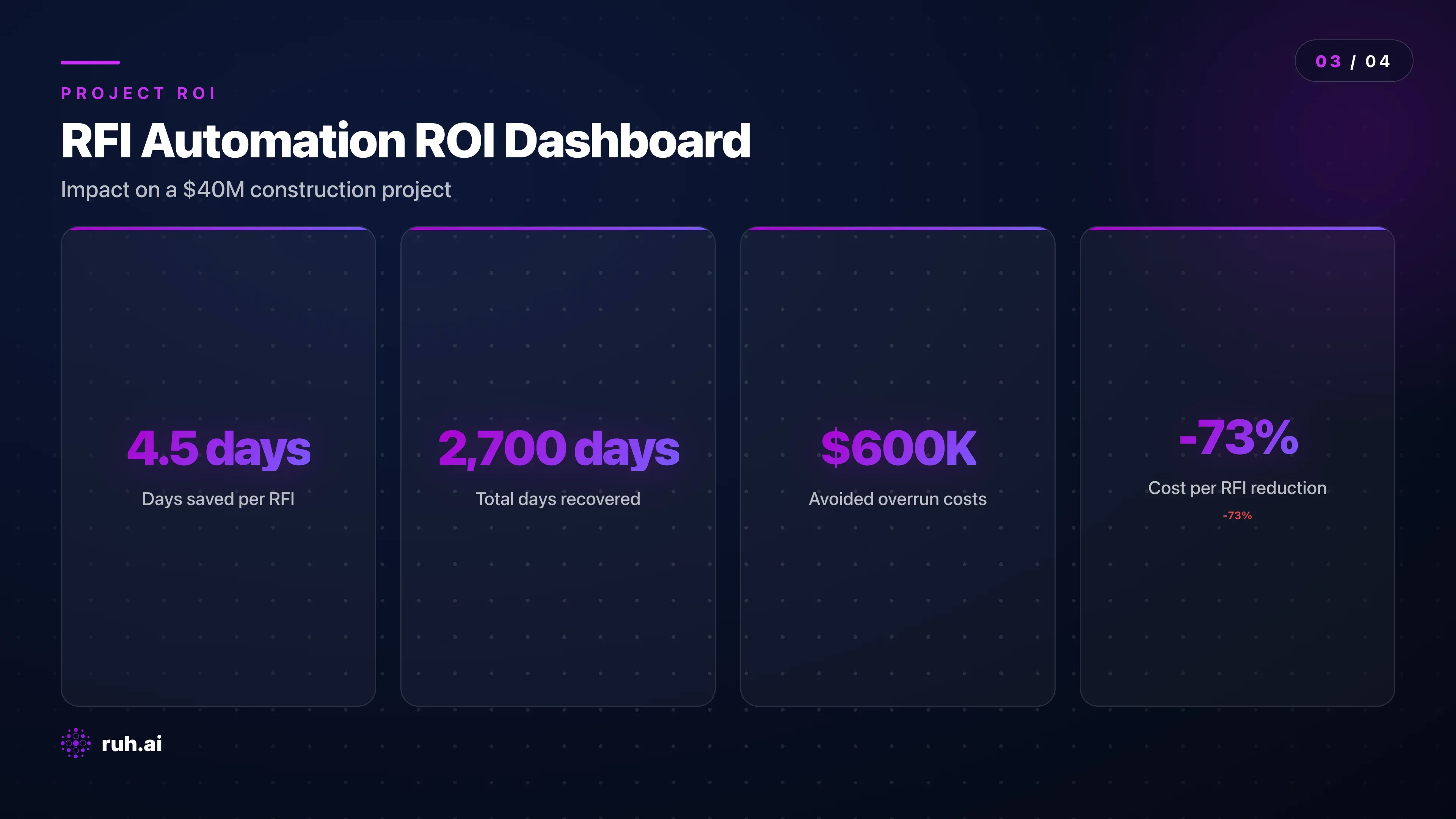 ROI dashboard for a $40M project, 4 metric cards showing: 4.5 days saved per RFI, 600 RFIs × 4.5 days = 2,700 days total recovery, $200K-$600K in avoided schedule overrun costs, cost-per-RFI drops from $3,000 to $500-$800
