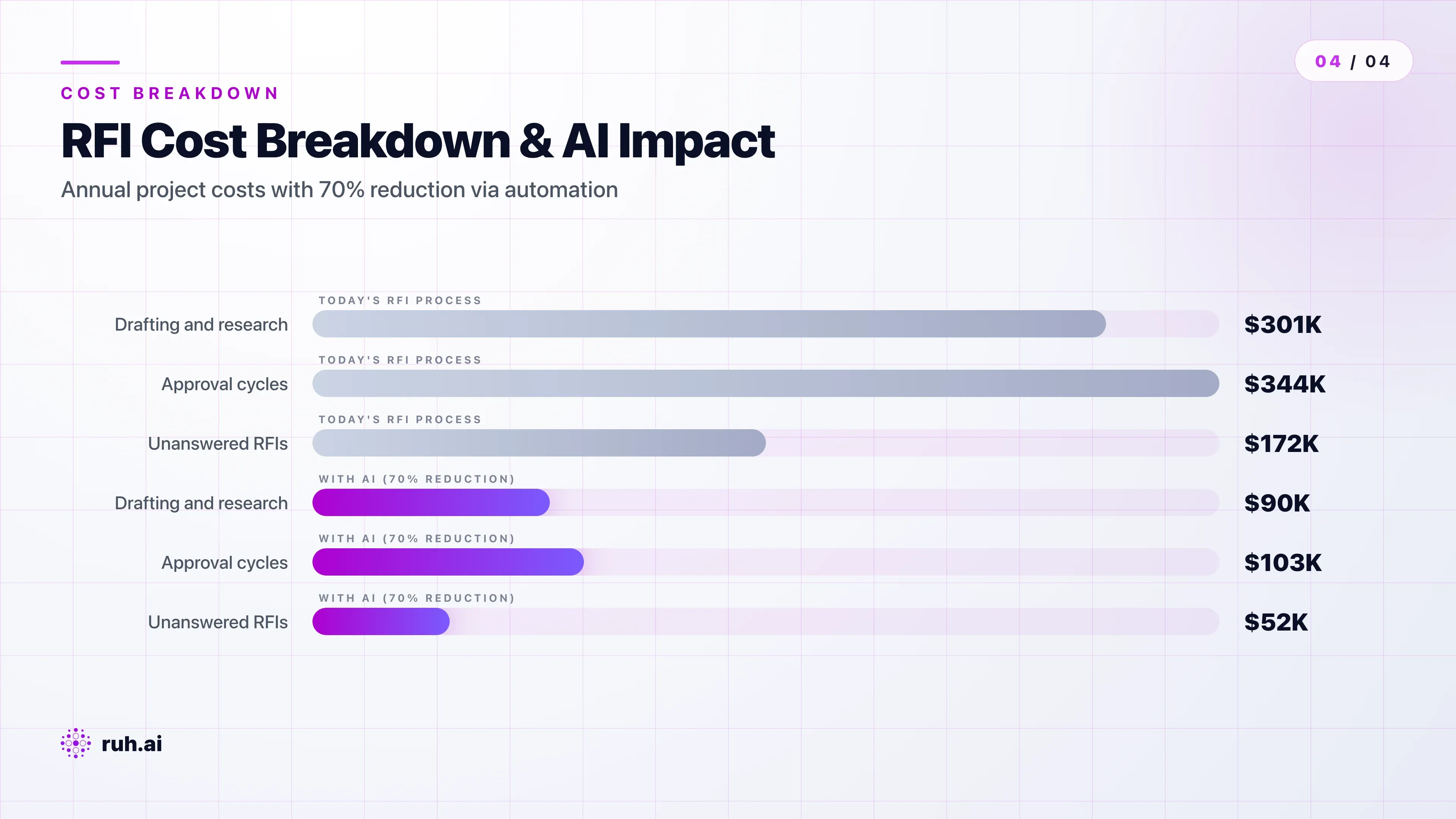 bar chart showing the $859K average project RFI cost breakdown: drafting and research (35%, $301K), approval cycles and back-and-forth (40%, $344K), unanswered RFIs and rework (20%, $172K), with AI automation reducing each by 60-75%
