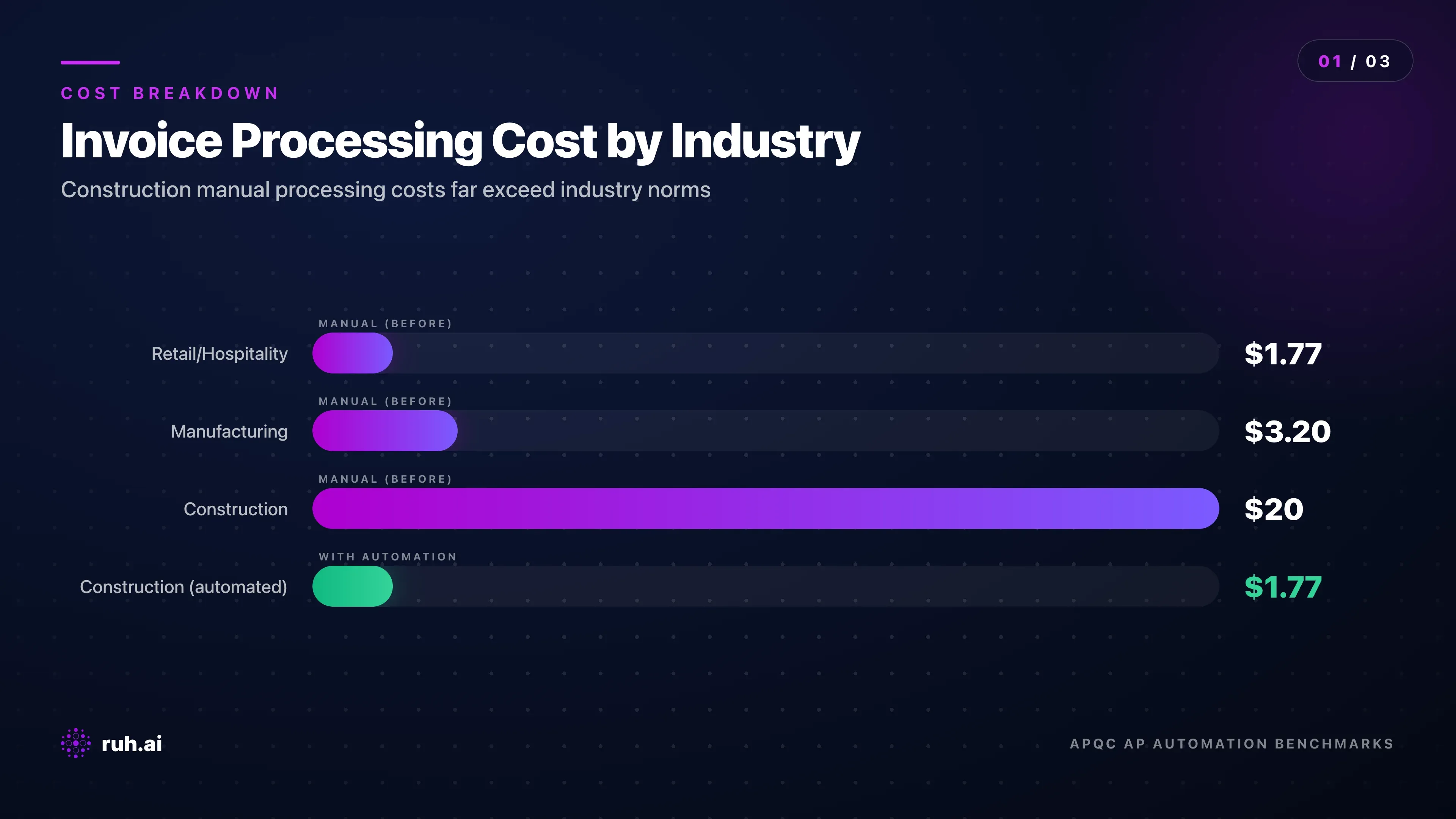 bar chart showing manual invoice processing cost by industry, retail/hospitality $1.77, manufacturing $3.20, construction manual baseline $15–$20, construction top performers $1.77, with annotations showing the complexity drivers (job coding, 3-way match, retainage, compliance) that widen the gap