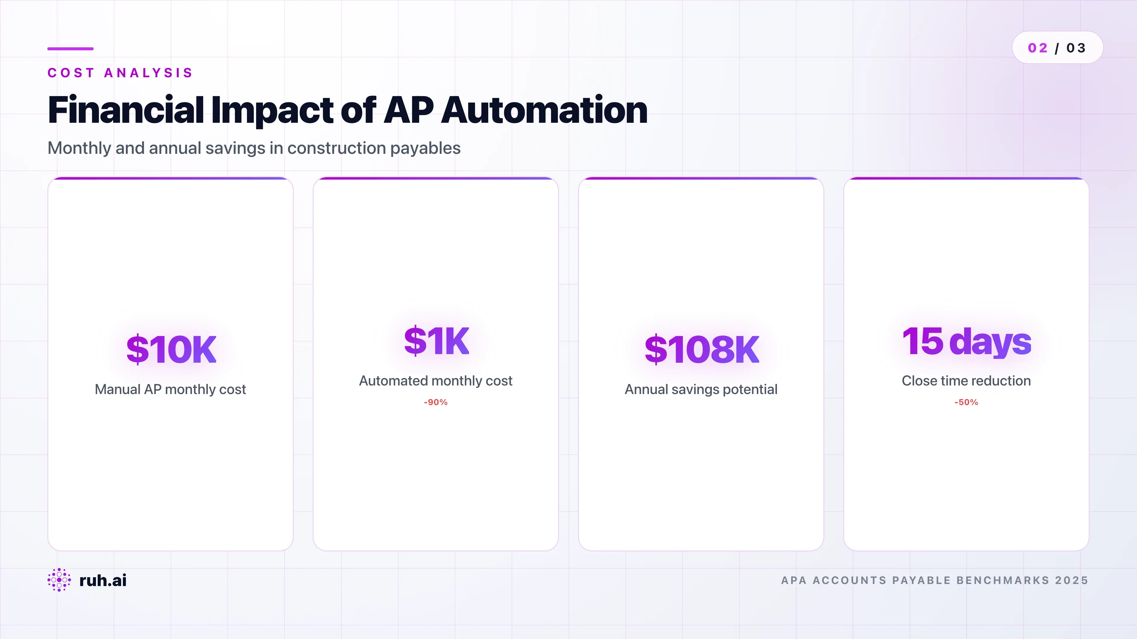 stat dashboard, four metric cards showing: $7,500–$13,000 manual monthly cost, $885–$1,390 automated monthly cost, $73,380–$145,380 annual savings, 15-day faster close (30 days → 15 days)