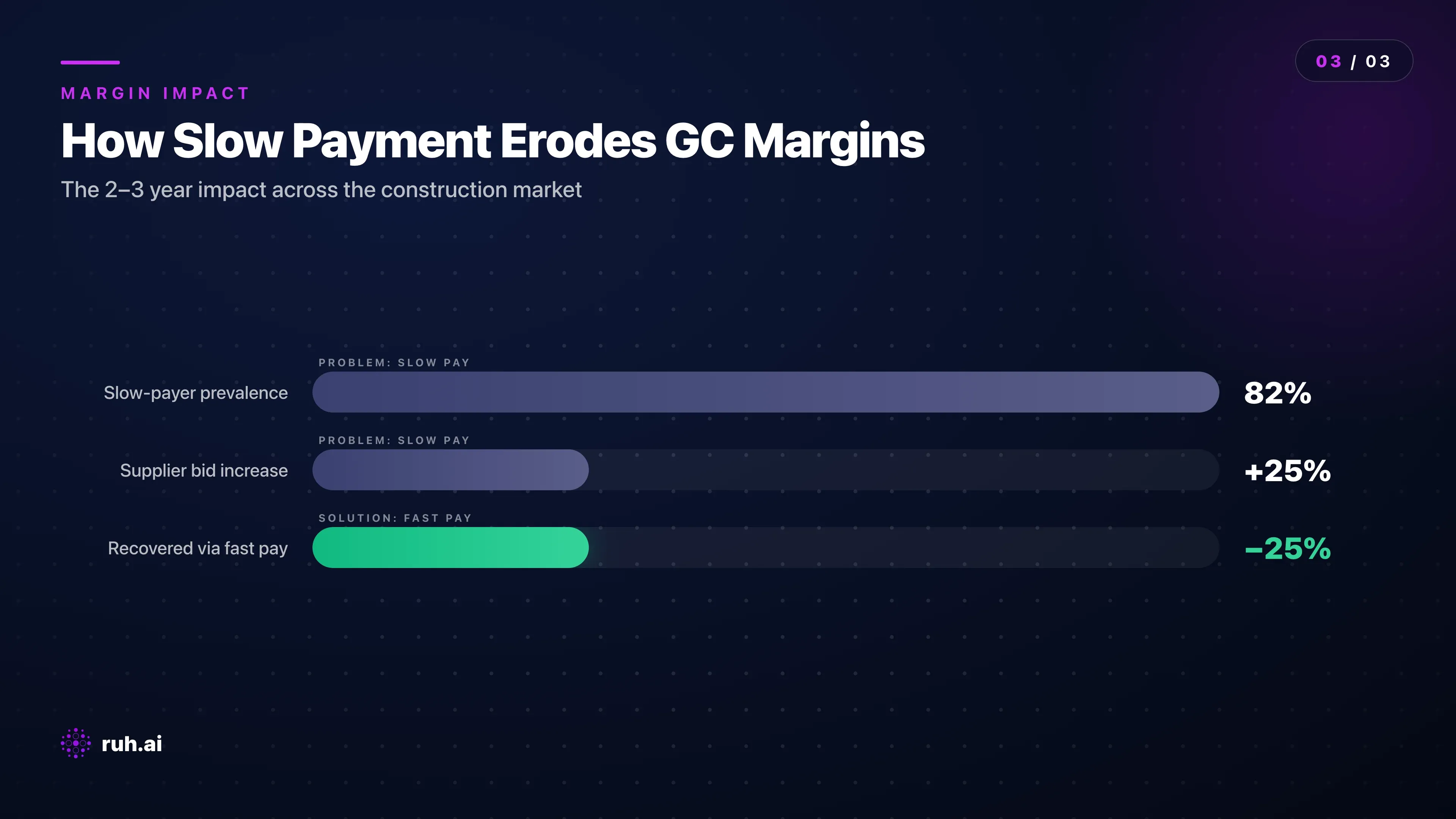 process flow showing the slow-pay cycle (82% slow payers → subs raise bids 25% → GC loses margin) vs. the fast-pay cycle (fast payer → subs bid keener → improved project margins), with timeline showing 2–3 year gap and cumulative margin impact