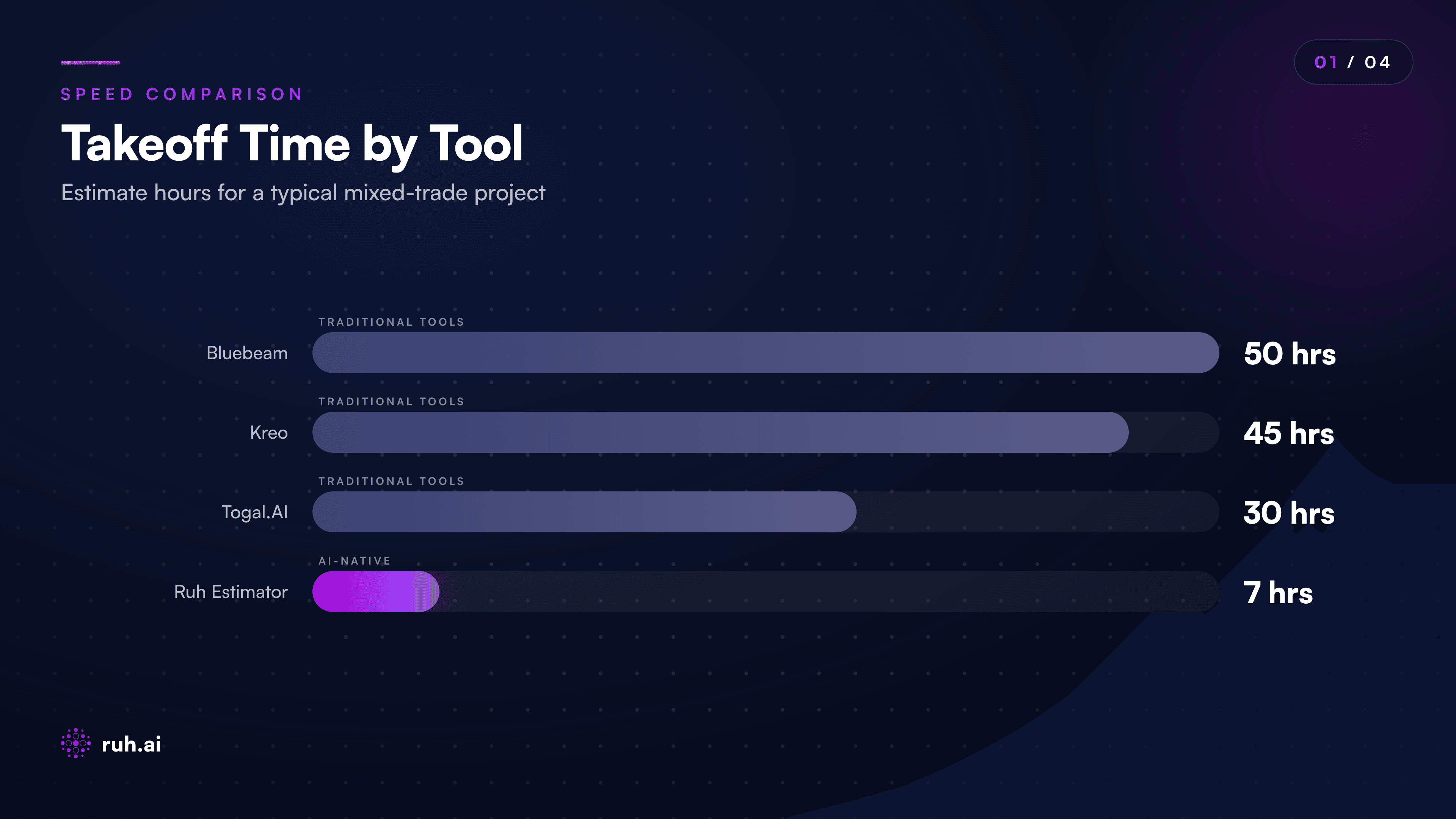 horizontal bar chart comparing estimate hours by tool across 4 job types (site, concrete, mixed-trade, structural), showing Bluebeam baseline (40-60 hrs), Togal (18-22 hrs for commodity, 35-45 hrs for complex), Kreo (38-52 hrs), and Ruh Estimator (6-8 hrs). Label