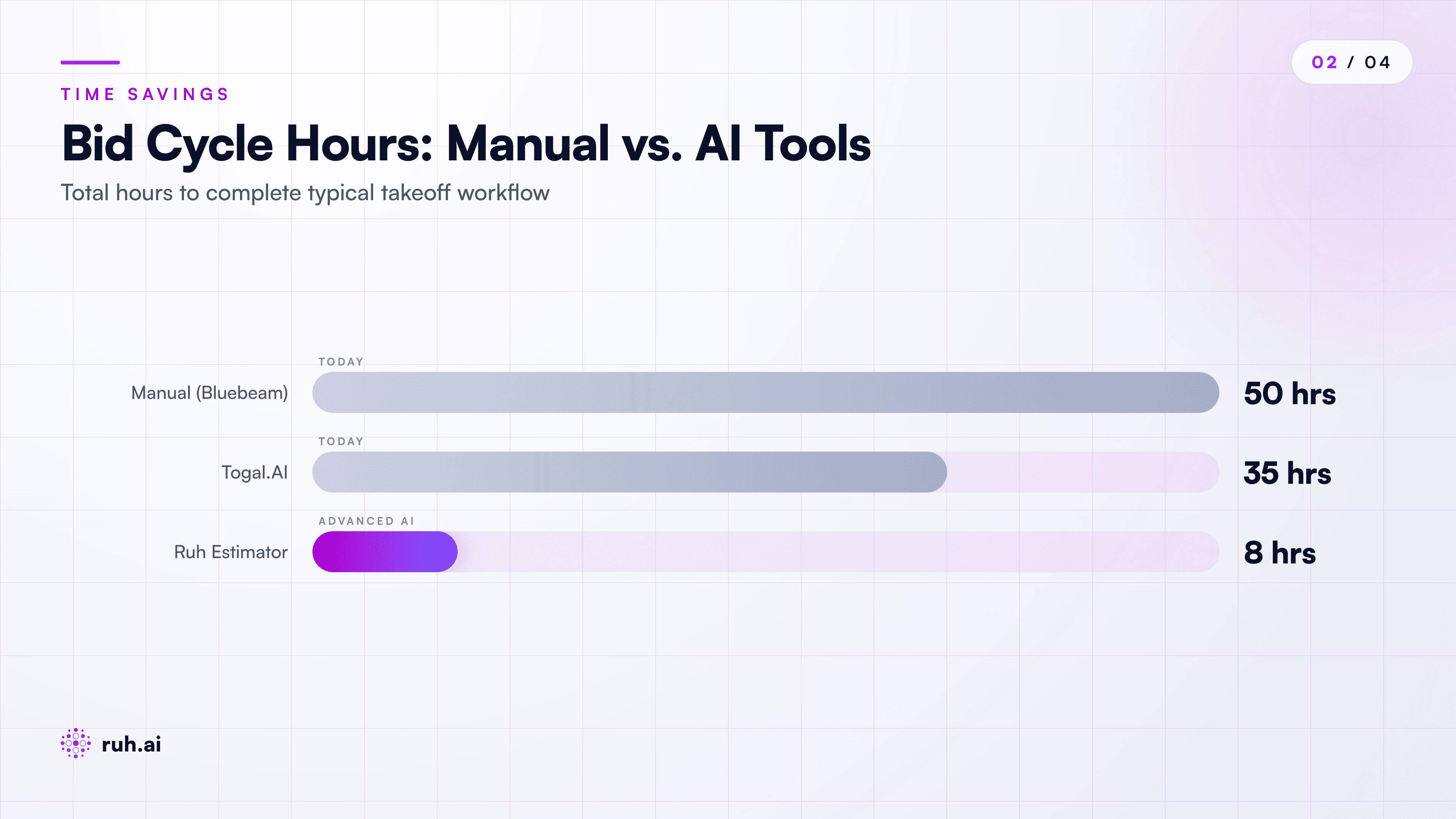 timeline diagram showing typical bid cycle phases, kickoff → takeoff → pricing → scope review → proposal writing → final QA → submission. Show hours spent in each phase for 3 scenarios: Manual (Bluebeam baseline, 50 hrs total), Togal.AI (35 hrs), and Ruh Estimator (8 hrs). Callout: