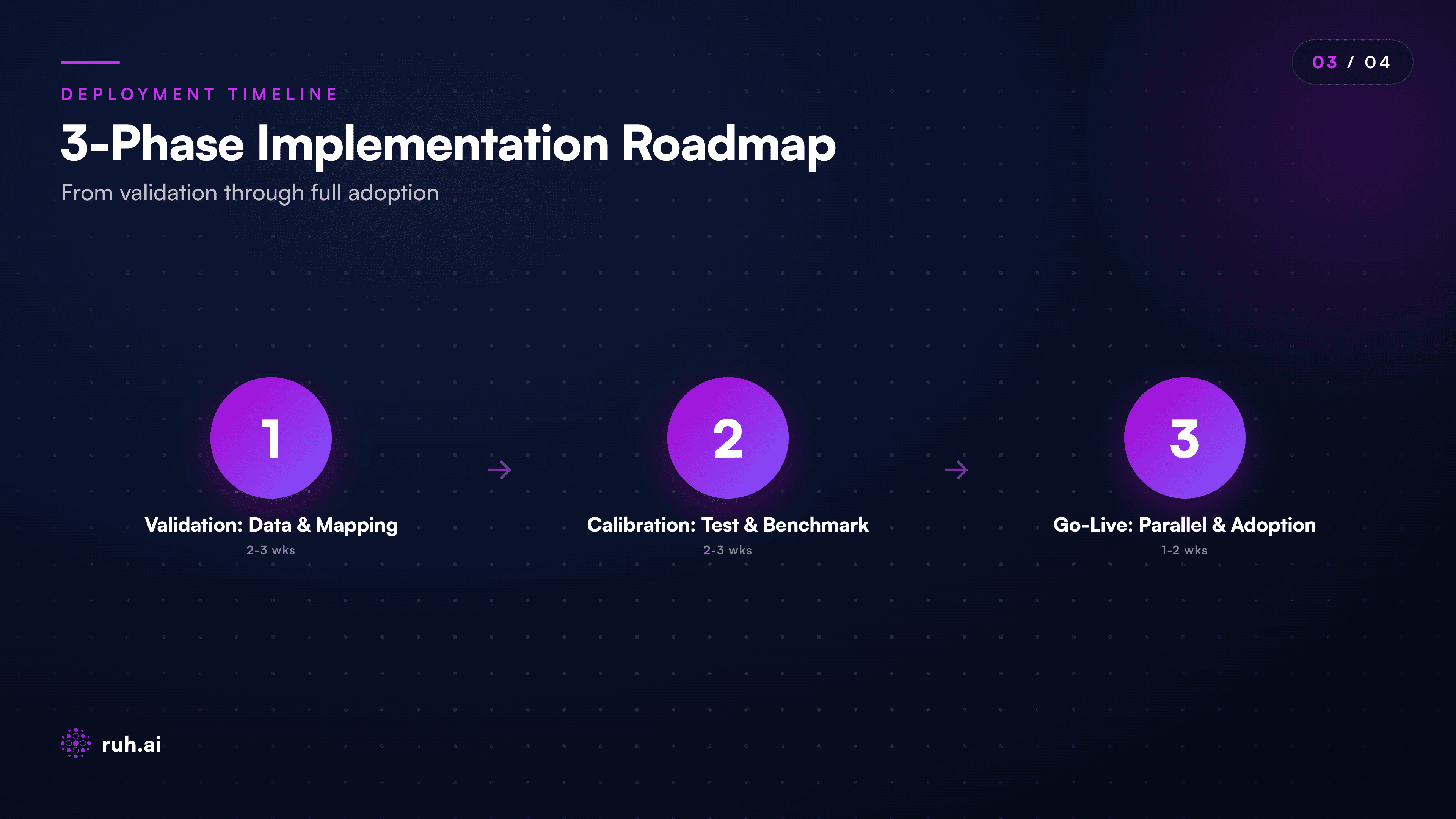 3-phase implementation roadmap with timeline, key activities per phase, and success metrics, validation (data audit, system mapping), calibration (5-run testing, accuracy benchmarking), go-live (parallel runs, habit formation). Include estimated team hours and ROI timeline.