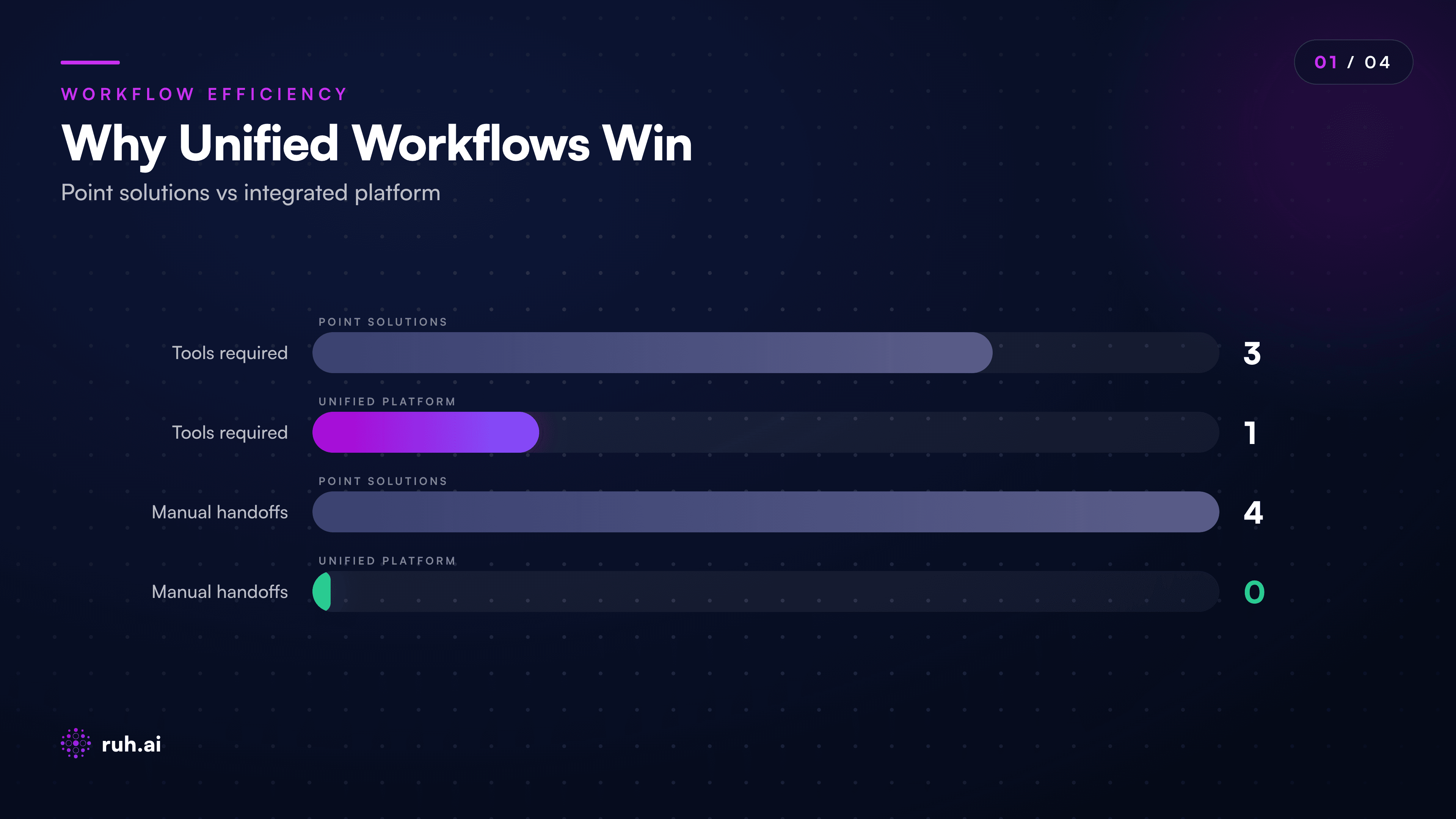 flowchart showing point solution vs complete workflow - point solution creates takeoff CSV that requires manual handoff to pricing tool, estimator, and proposal builder (3 separate tools, 4 manual transfers); complete workflow shows takeoff feeding directly into pricing engine, scope analyzer, and proposal generator (1 platform, 0 manual transfers, 2-hour cycle time)