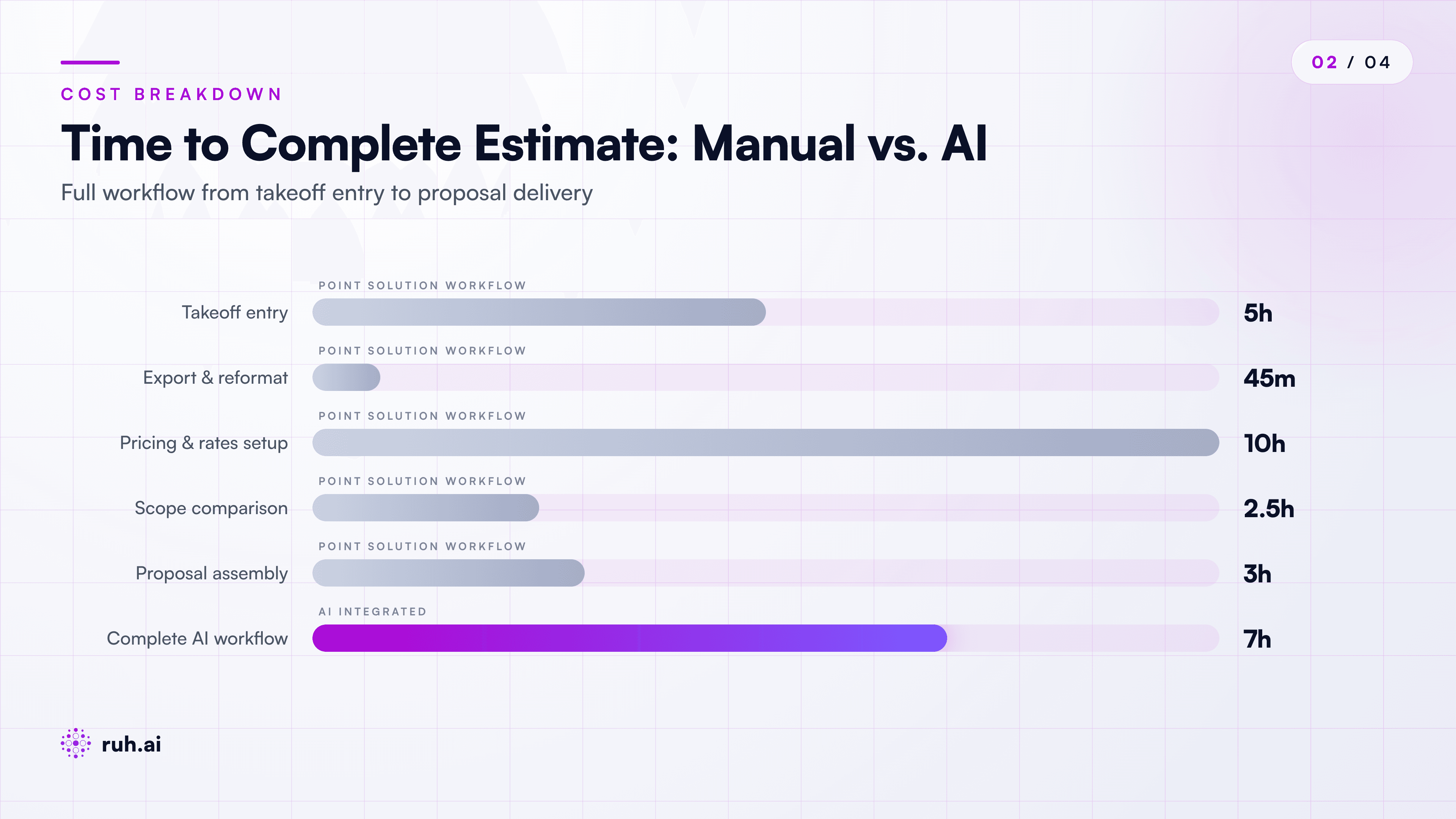 bar chart comparing time allocation: point solution workflow (takeoff 4-6 hrs, export/reformat 0.5-1 hr, pricing/rates 8-12 hrs, scope comparison 2-3 hrs, proposal assembly 2-4 hrs = 18-26 hrs total) vs. complete AI workflow (takeoff + pricing + scope verification + proposal generation in parallel through connected modules = 6-8 hrs total)