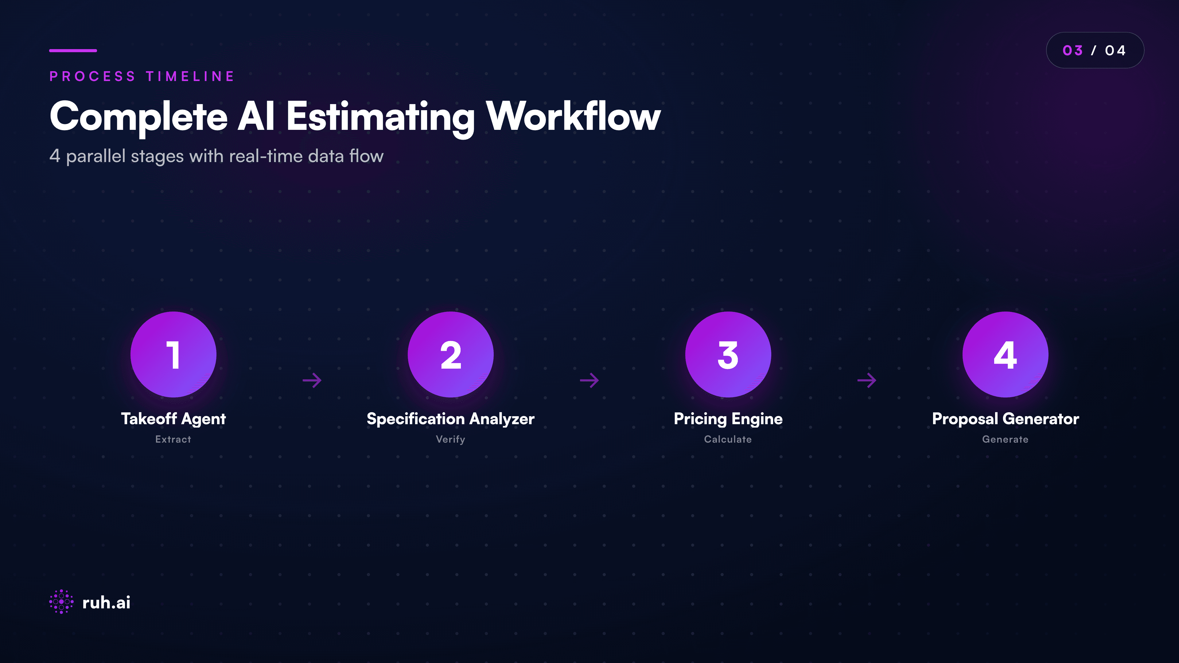 process diagram showing 4 parallel workflows: (1) Takeoff Agent extracts quantities → passes to (2) Specification Analyzer for scope check → (3) Pricing Engine calculates costs → (4) Proposal Generator builds final bid; all happening in parallel with real-time data flow and no manual handoffs