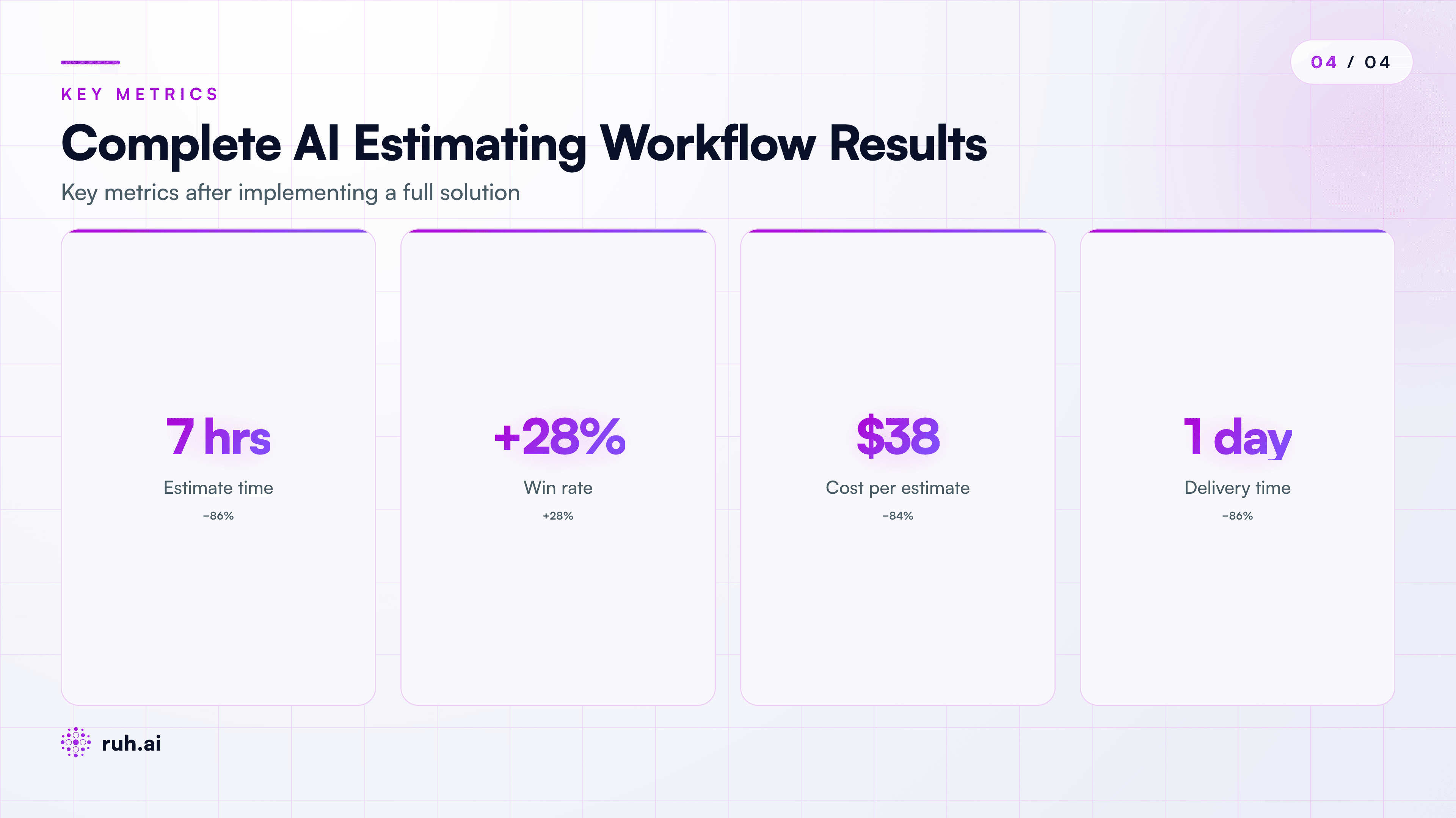 stat dashboard with 4 metric cards showing before/after: bid time 52 hours → 7 hours (86% reduction), win rate baseline → +28%, cost per bid $240 → $38 (84% savings), proposals delivered same-day vs 7-day delay
