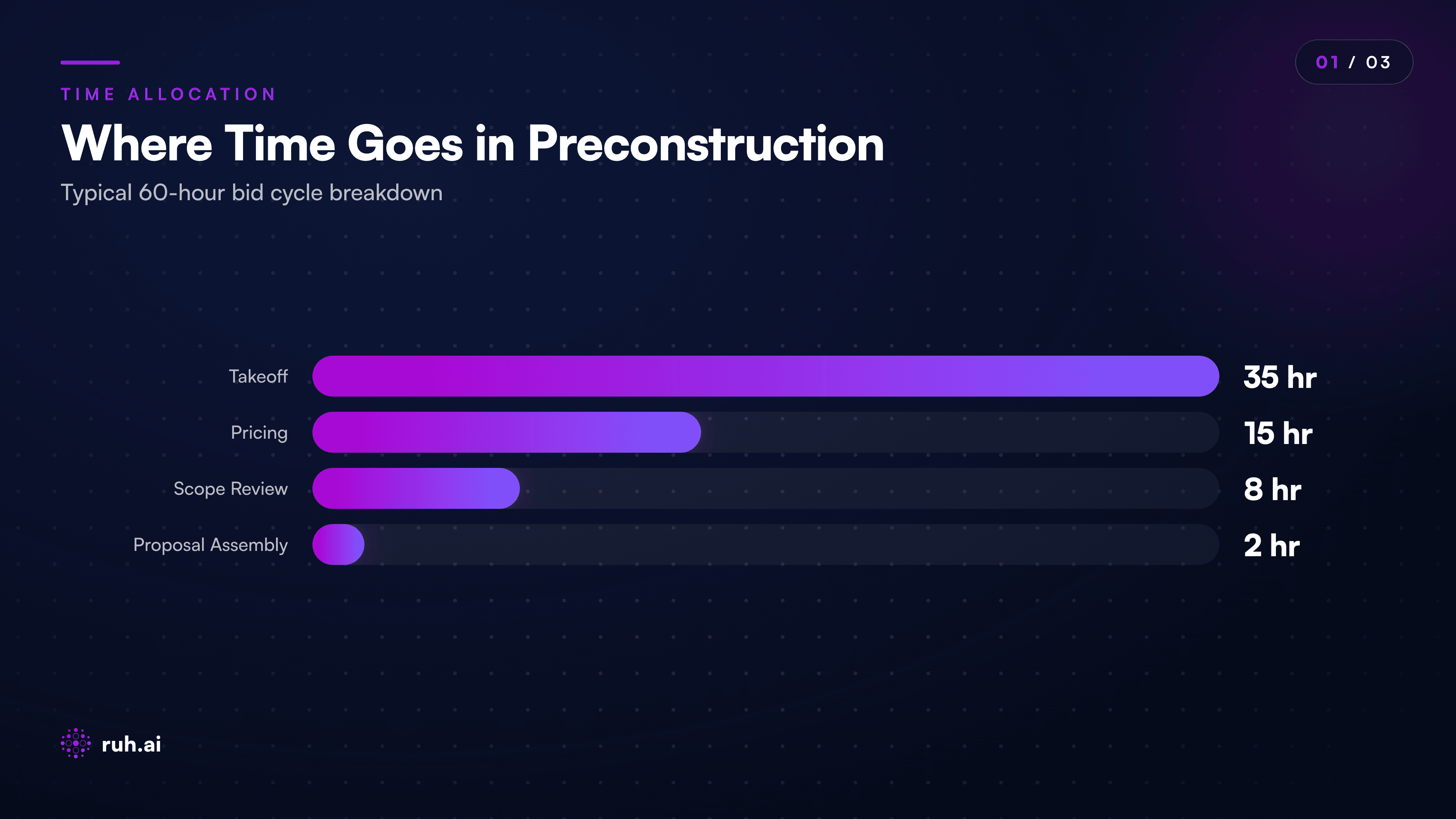 stacked bar chart showing time allocation across four preconstruction tasks: Takeoff (35 hrs, 58%), Pricing (15 hrs, 25%), Scope Review (8 hrs, 13%), Proposal Assembly (2 hrs, 3%), for a typical 60-hour bid cycle