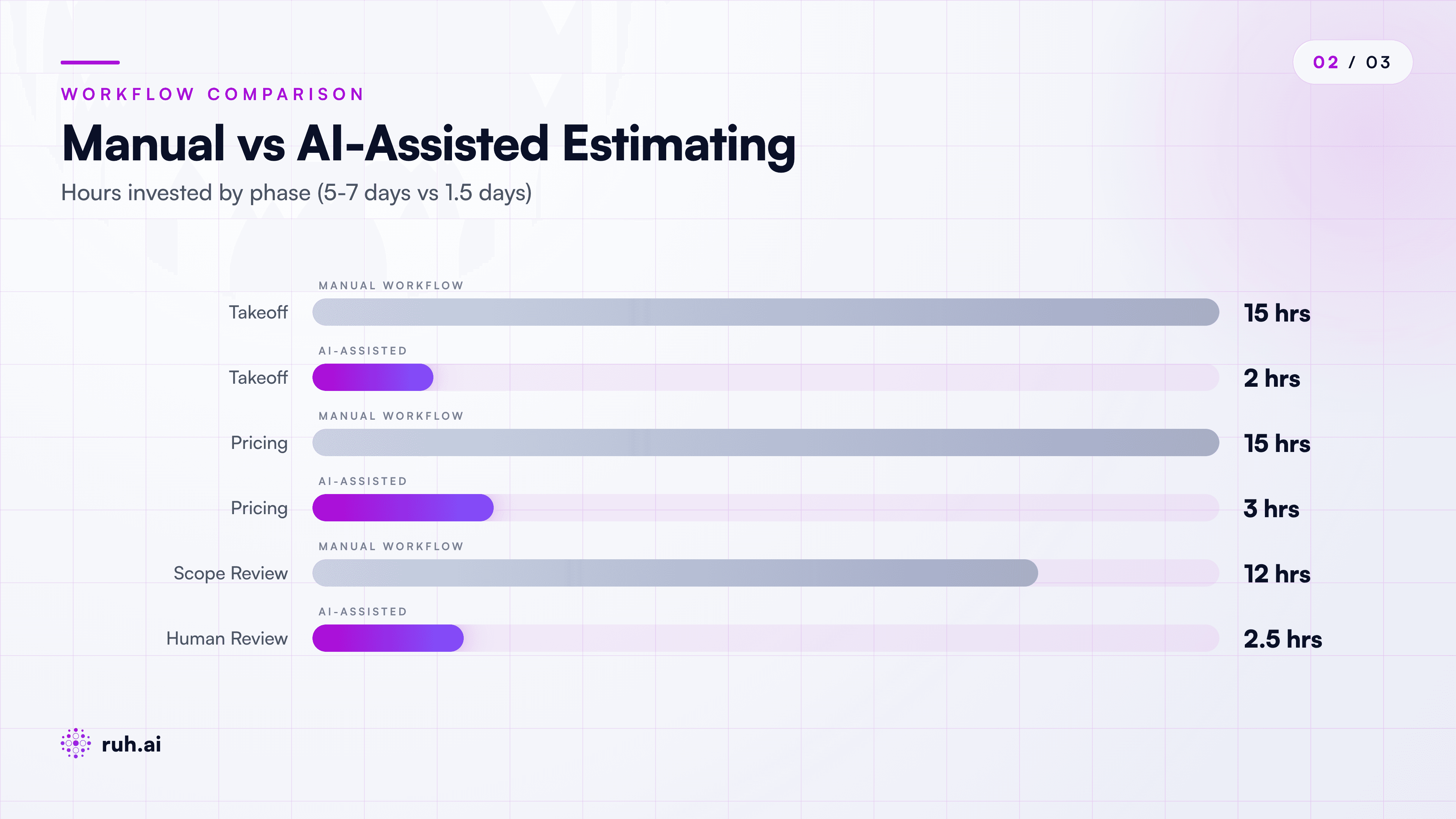 timeline comparison showing manual estimating workflow (60 hrs over 5-7 days: Day 1-2 takeoff, Day 3-4 pricing, Day 5 scope review, Day 6-7 proposal) vs AI-assisted estimating (8 hrs over 1.5 days: AI takeoff 2 hrs, AI pricing 3 hrs, human review 2.5 hrs, proposal assembly 0.5 hrs)