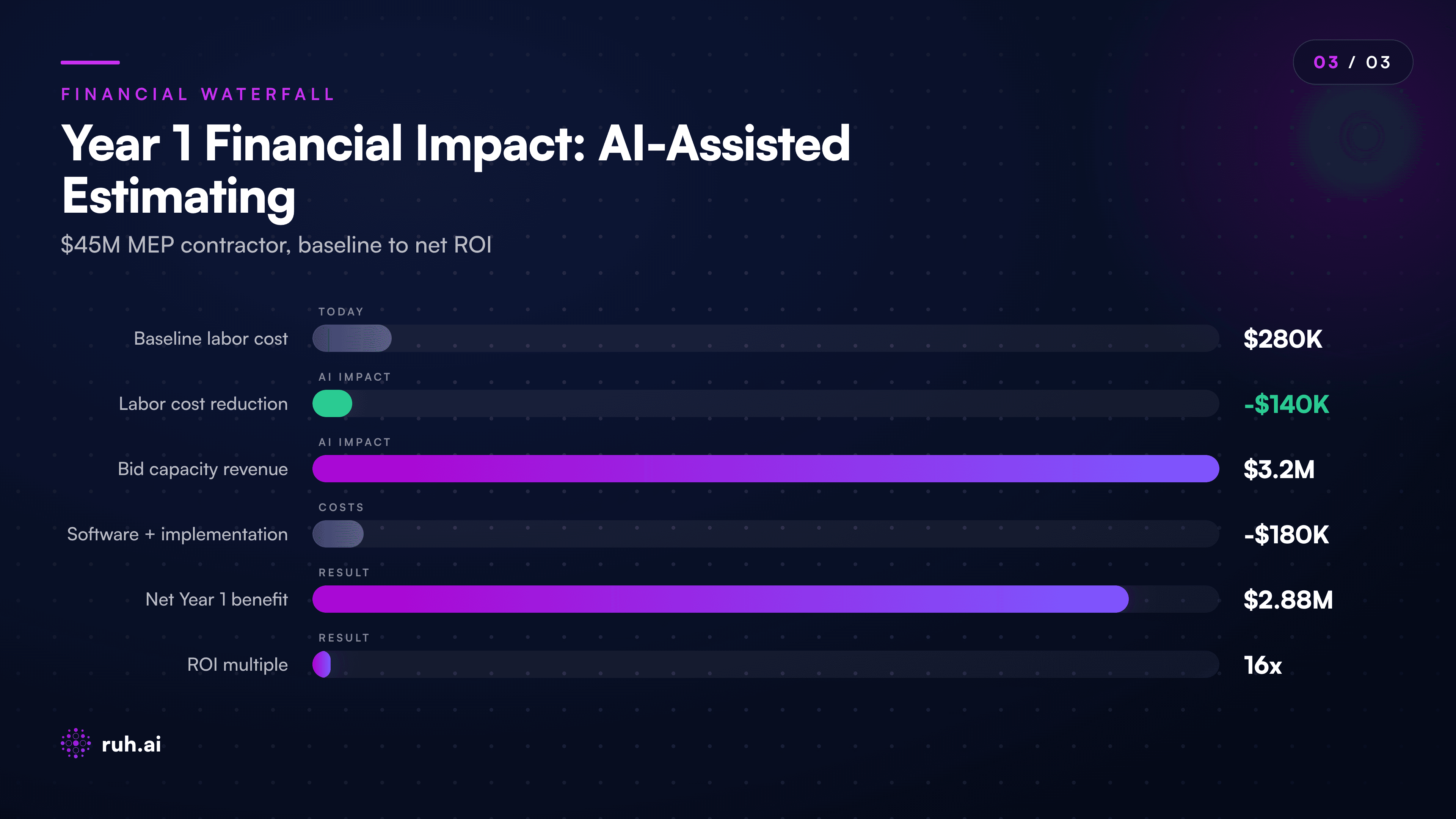 financial waterfall chart showing Year 1 impact for the $45M MEP sub: Baseline labor cost $280K, AI reduces to $140K (-$140K), Bid capacity increases 50% generating $3.2M revenue lift, Software + implementation -$180K, Net Year 1 benefit = $2.88M. Show ROI calculation: (2,880 / 180) = 16x