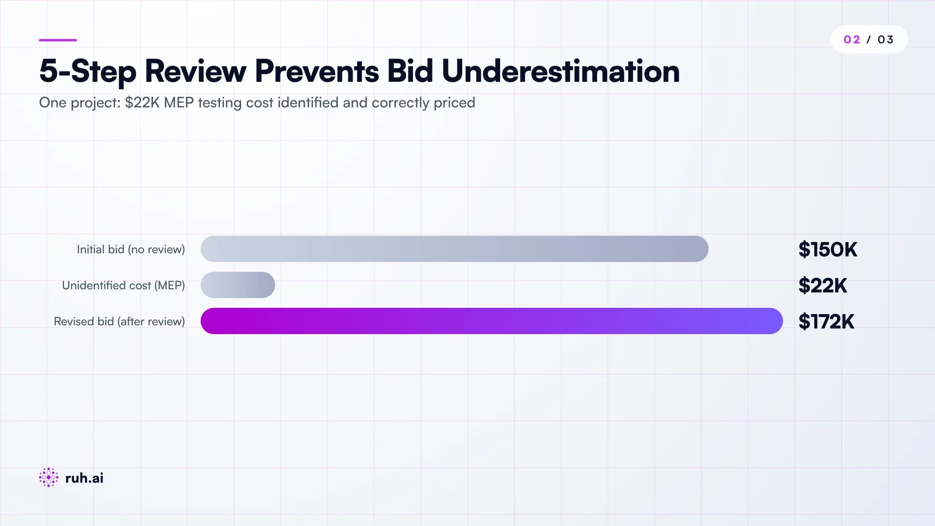 5-step specification review checklist with before/after cost impact: 1) Identify vague specs 2) Flag cost-exposure areas 3) Ask clarifying bid questions 4) Document owner responses 5) Update SOV, showing how one missing MEP testing assumption ($22K unrecognized) got caught and incorporated before signature