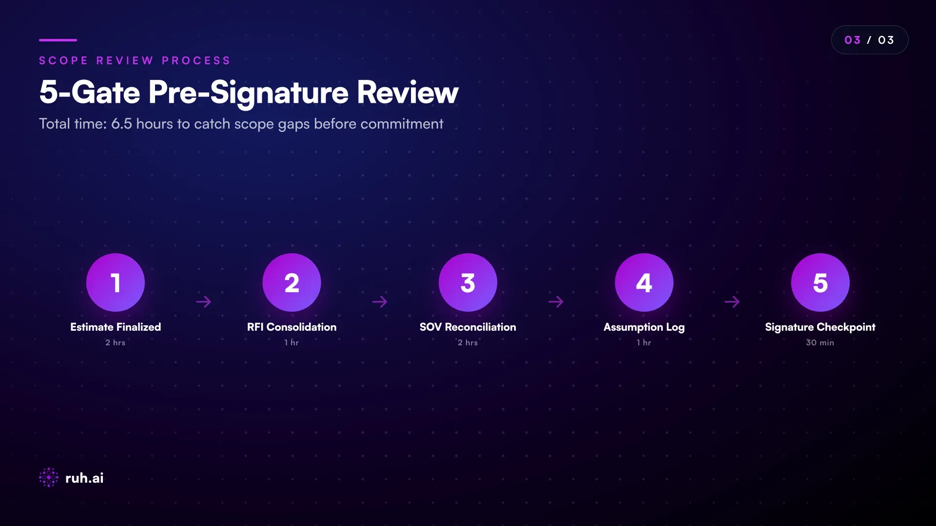 process flow diagram showing 5-gate pre-signature review: Estimate Finalized → RFI Consolidation → SOV Reconciliation → Assumption Log → Signature Checkpoint, with time estimates (2 hrs, 1 hr, 2 hrs, 1 hr, 30 min) and a note showing typical gaps caught per gate