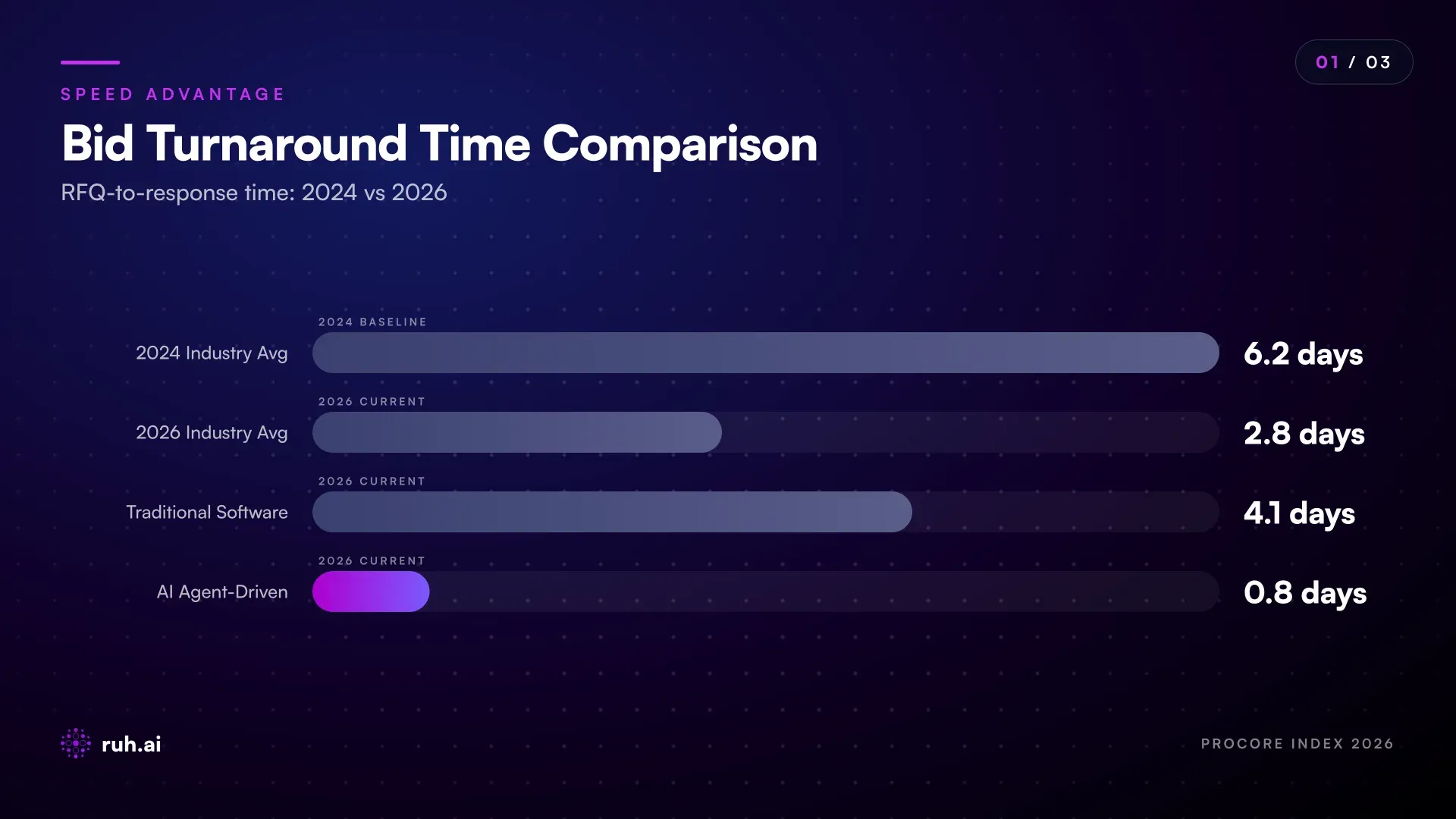 bar chart comparing bid turnaround times across 2024 vs 2026 for electrical contractors, showing average RFQ-to-response times shrinking from 6.2 days to 2.8 days, with manual estimating (traditional software) averaging 4.1 days vs. AI-agent-driven turnaround at 0.8 days
