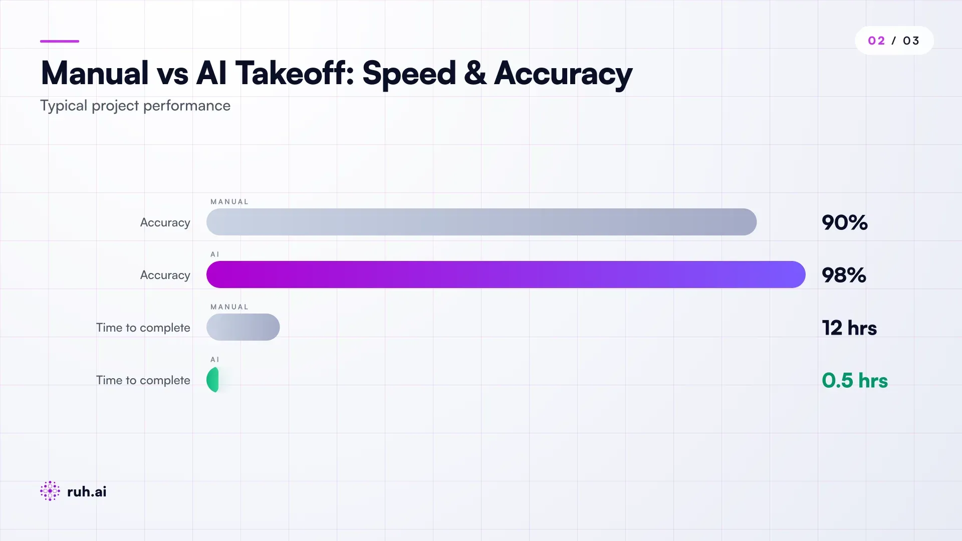 side-by-side comparison showing manual takeoff accuracy (92-95% complete, 5-15% error rate, 8-16 hrs) vs. AI agent takeoff (98-99% complete, 1-3% error rate, 0.25-0.75 hrs), with error types broken down: missing items, double-count, misread dimensions, scope scope ambiguity