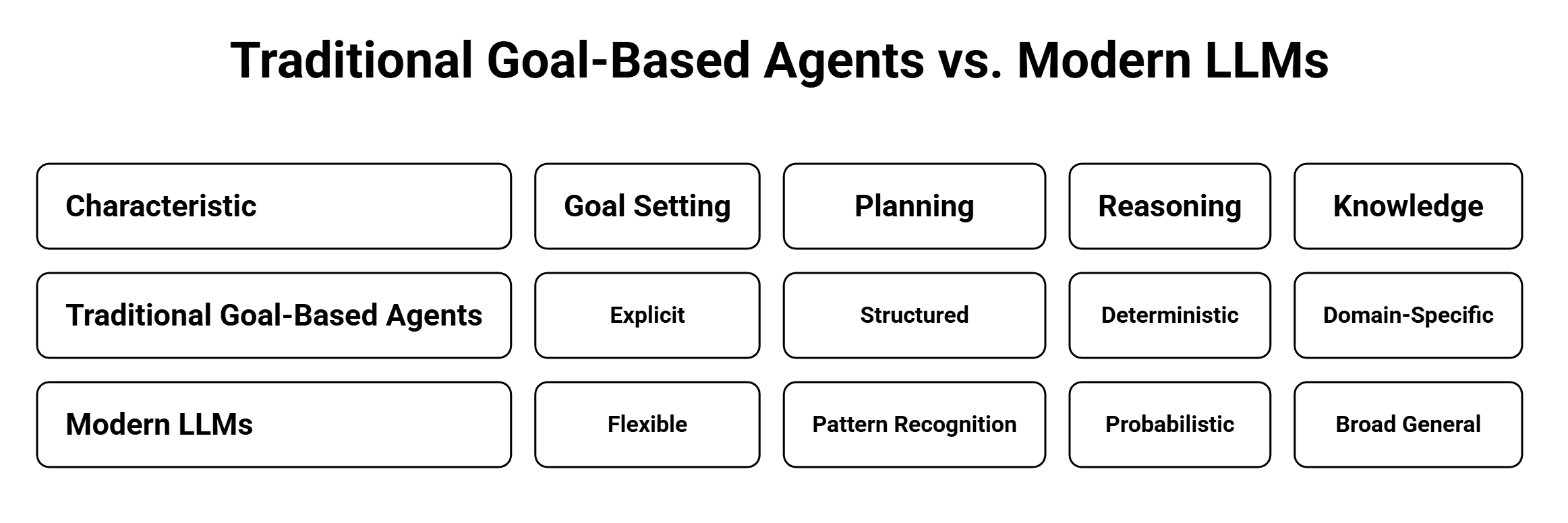 traditional_goal_vs_modern_llm.png