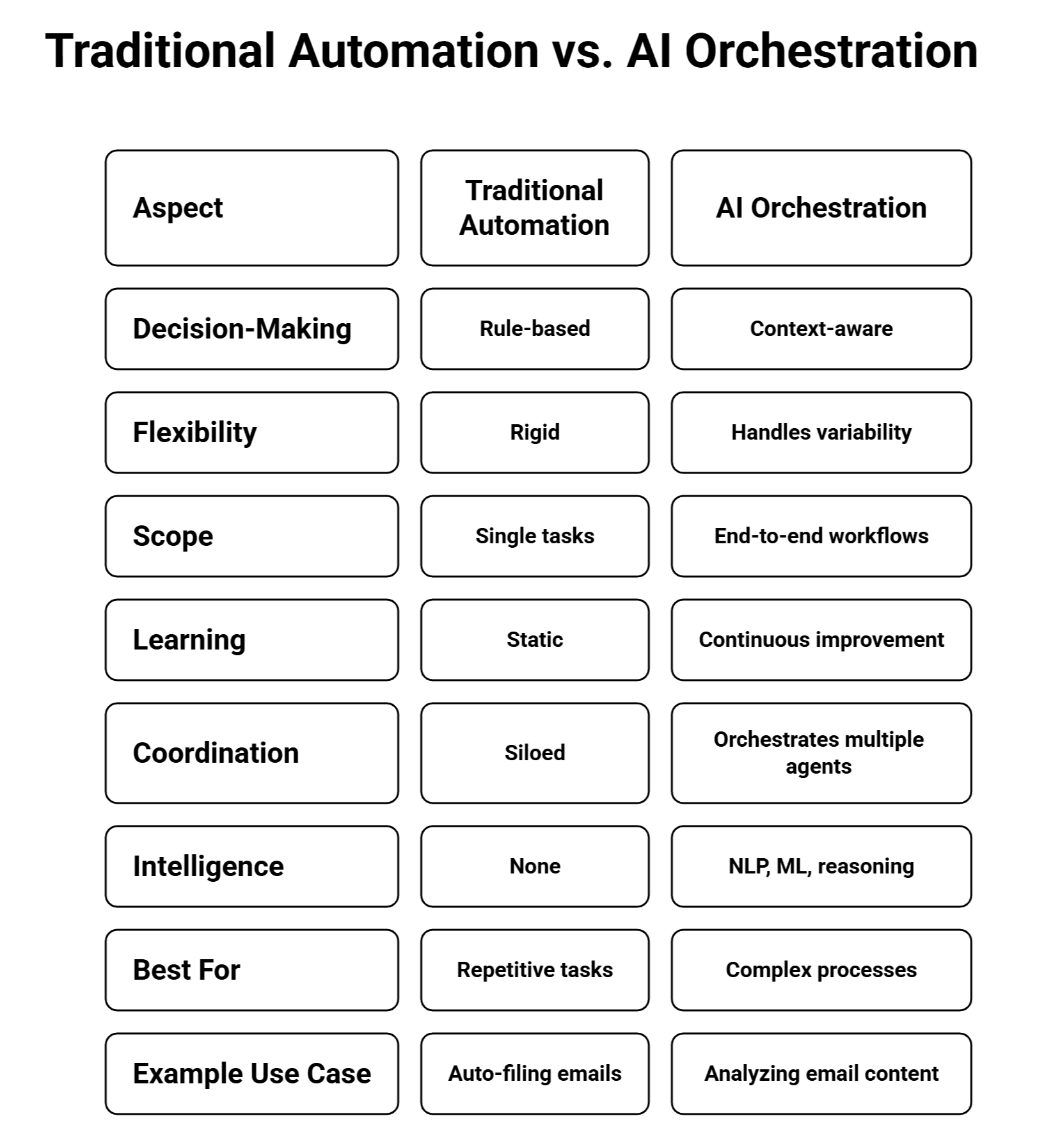 traditional_orchestration_vs_ai_automation.png