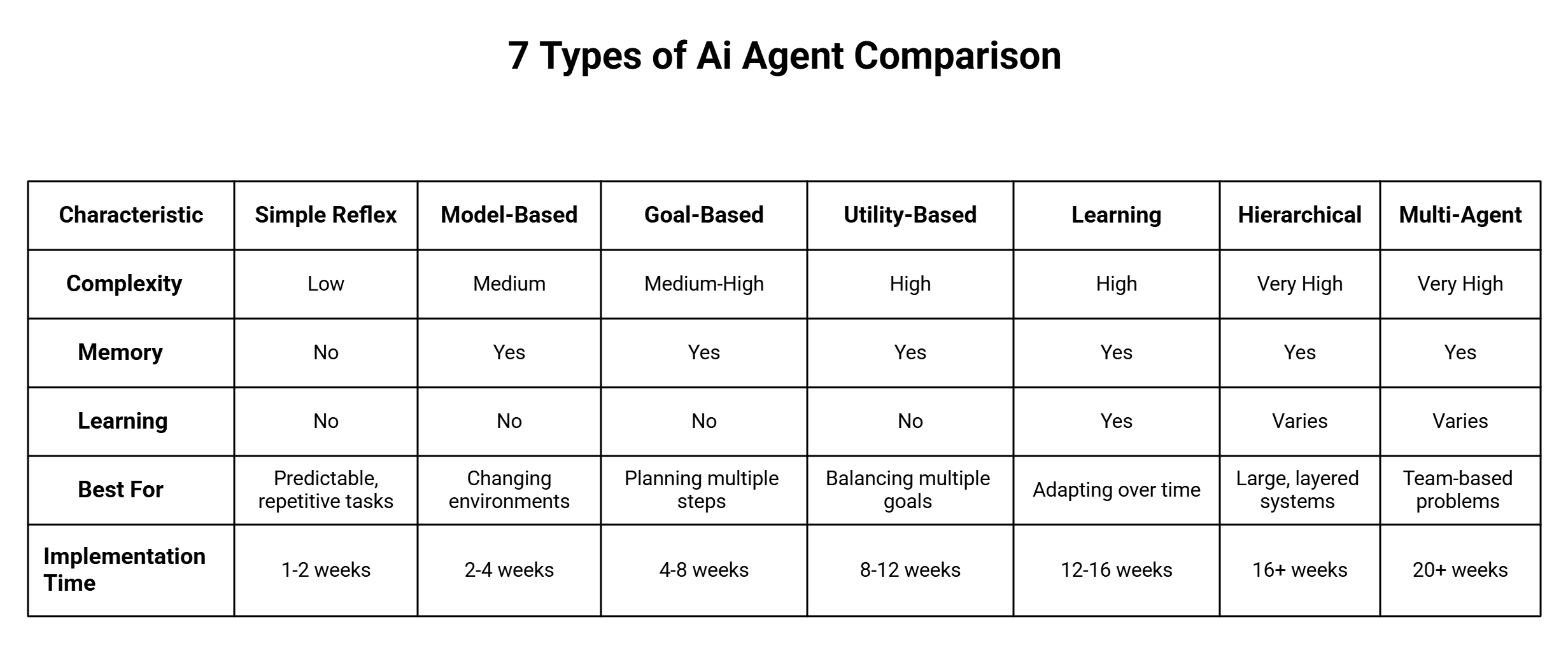 7 Types of AI Agents