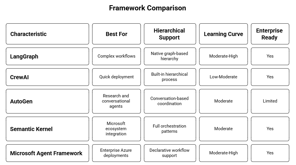 Implementation Frameworks for Hierarchical Systems