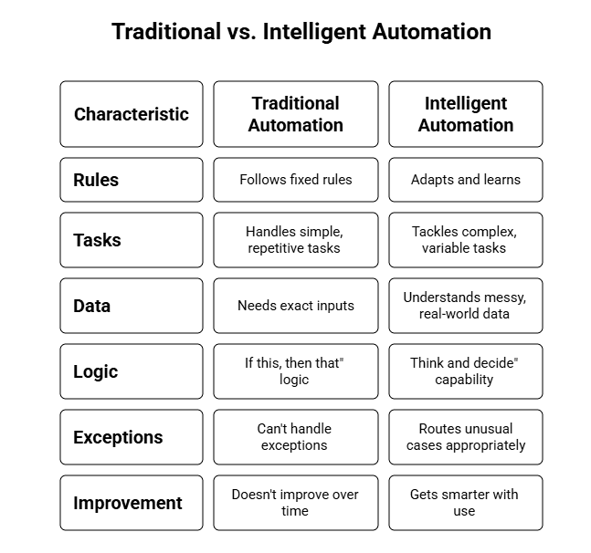 Traditional vs. Intelligent Automation