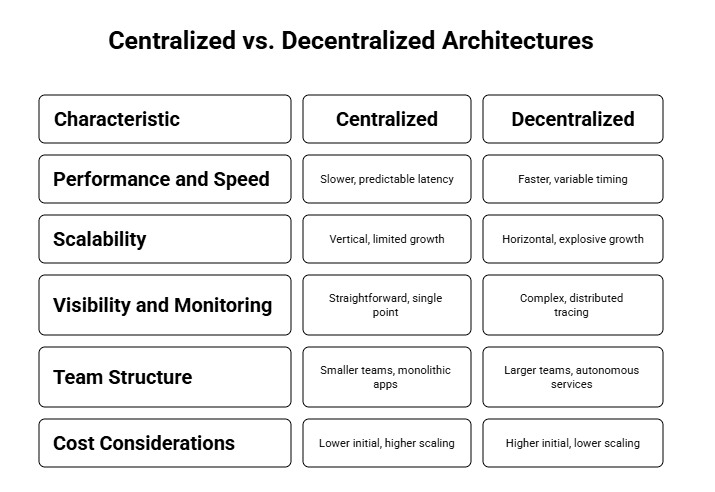 Centralized vs. Decentralized Architecture