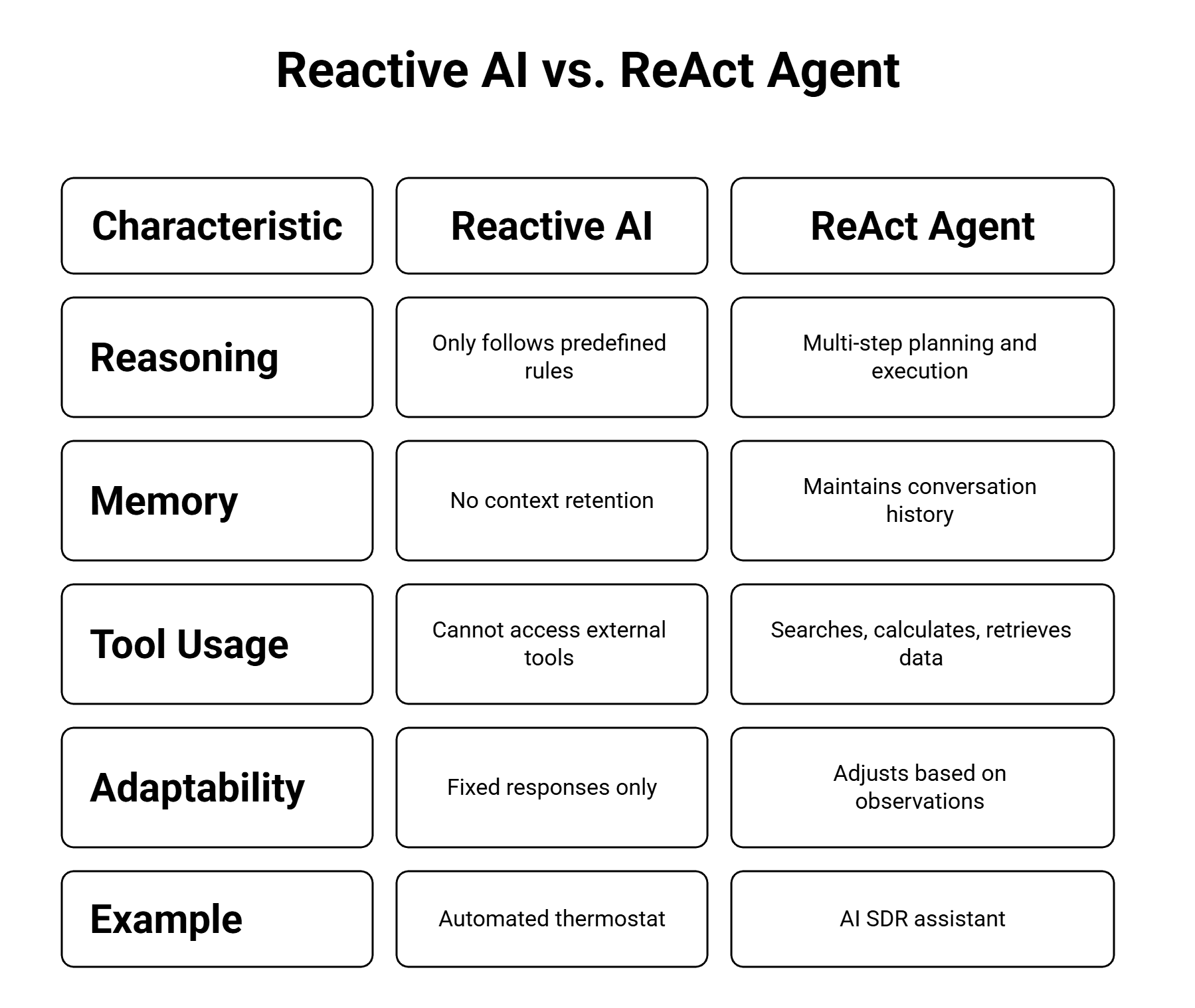 Reactive AI vs. ReAct Agent