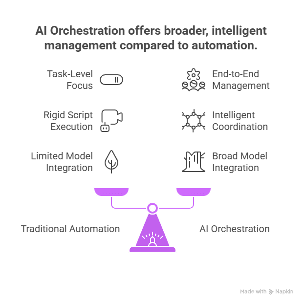Traditional Automation v/s AI Orchestration