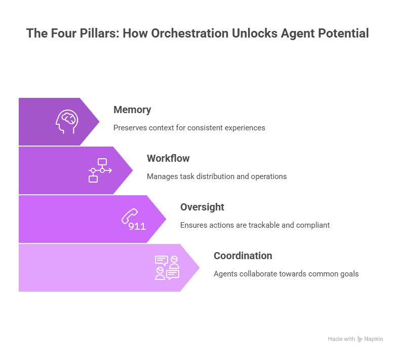 The Four Pillars: How Orchestration Unlocks Agent Potential