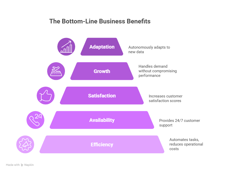 The Bottom-Line Business Benefits